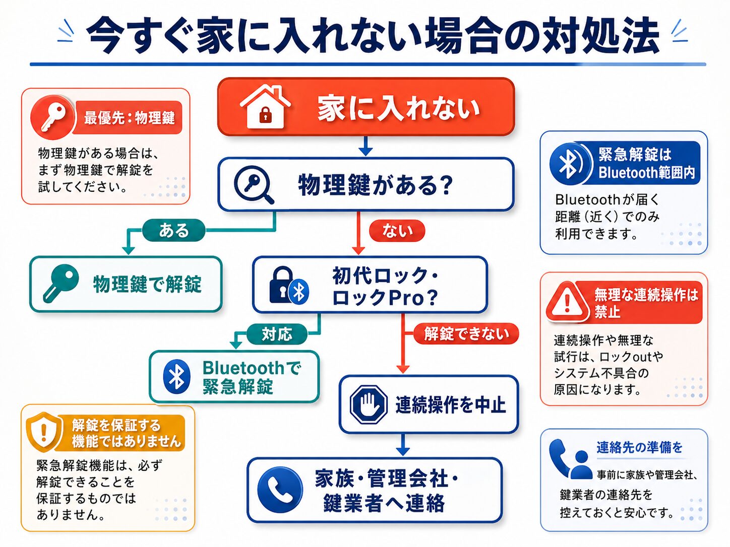 SwitchBotロックで家に入れない場合の対処フロー。物理鍵、Bluetooth緊急解錠、管理会社や鍵業者への連絡手順