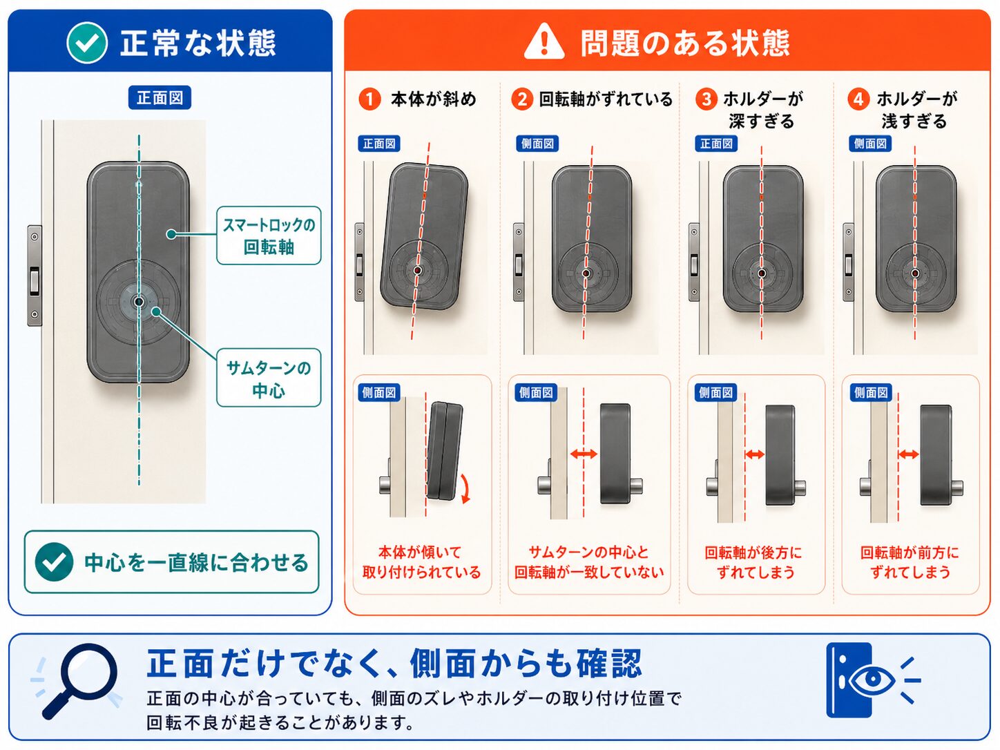 スマートロック内部のサムターン中心と回転軸の正しい位置、軸ズレ、本体の傾き、ホルダーの深さを比較した模式図