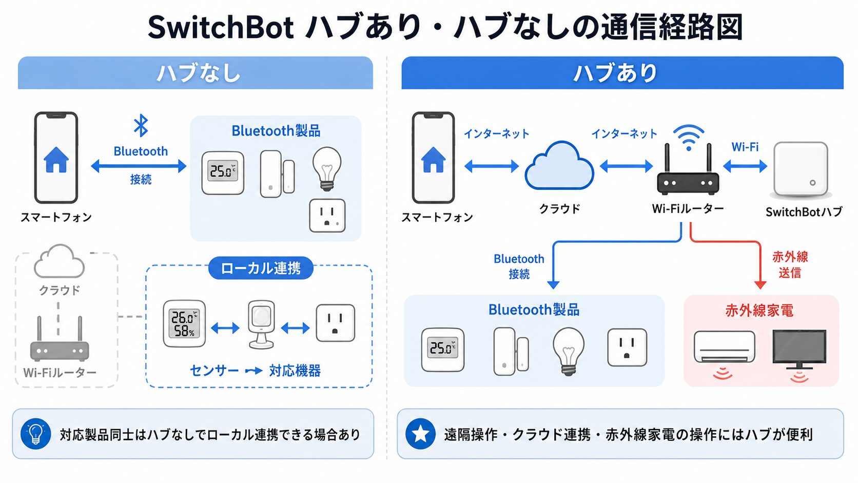 SwitchBotのハブあり・ハブなしにおけるローカル連携とクラウド連携の通信経路