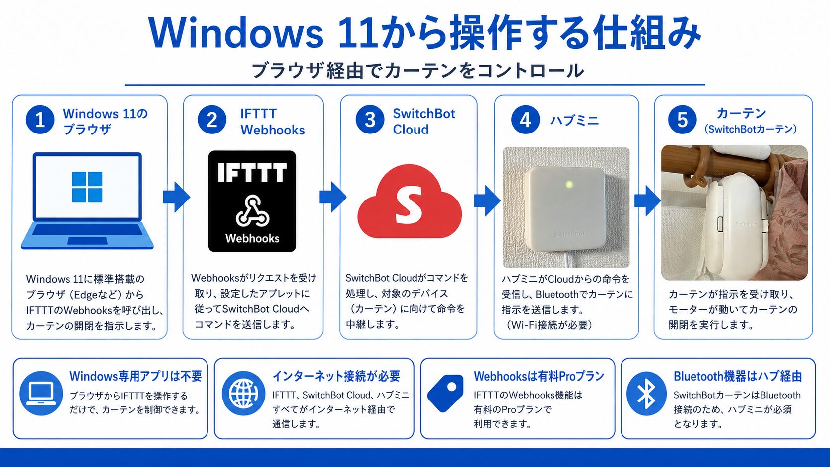 Windows 11からIFTTTとハブミニを経由してSwitchBotカーテンを操作する流れ