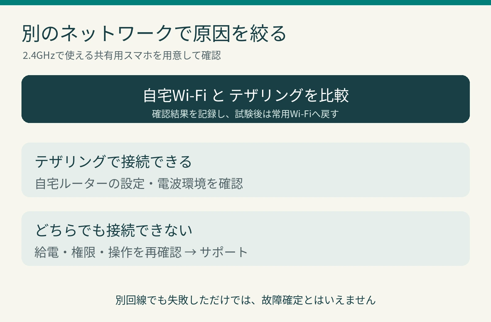 自宅Wi-Fiと2.4GHzのテザリングで接続結果を比較し、次に確認する項目を示す図