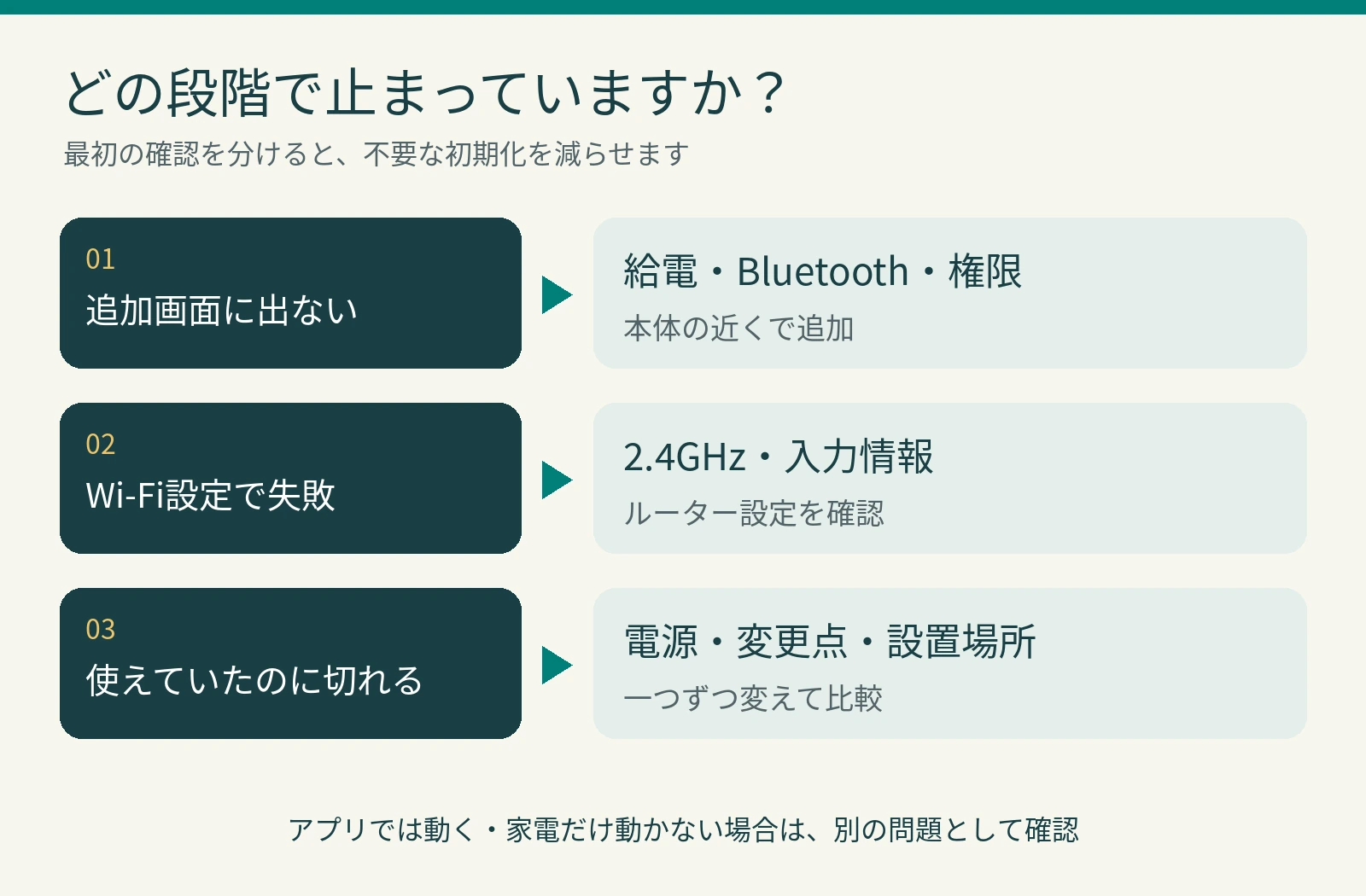 追加画面に出ない、Wi-Fi設定で失敗、以前使えていたのに切れる場合の確認項目を示す図