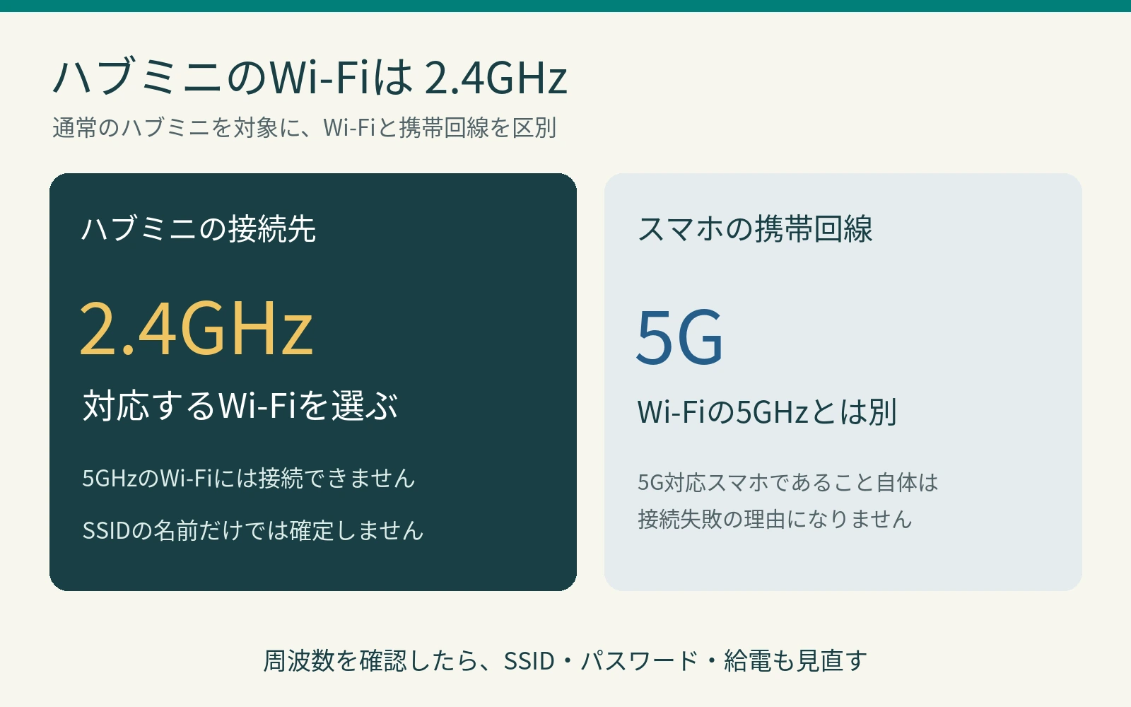 通常のハブミニは2.4GHzのWi-Fiに対応し、携帯回線の5Gとは別であることを説明する図