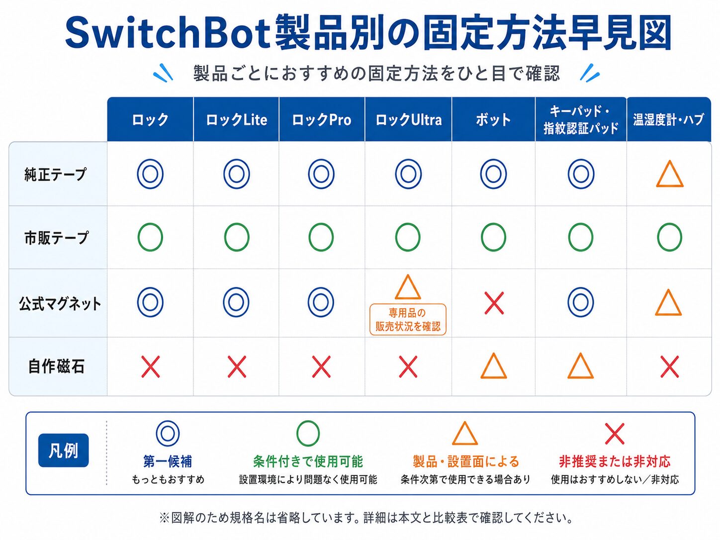 SwitchBot製品別に純正テープ・市販テープ・公式マグネット・自作磁石の固定方法を比較した早見図