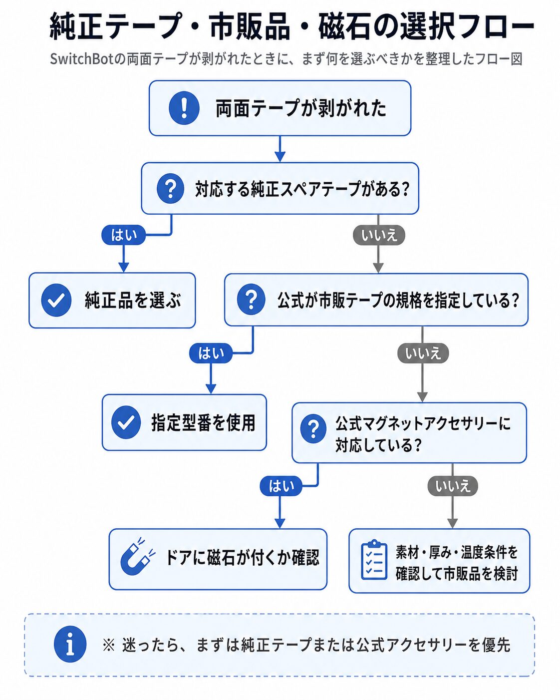 SwitchBotの両面テープが剥がれたときの対処法を示した選択フロー図。純正スペアテープ、市販品、公式マグネットアクセサリー、自作磁石の判断基準を整理。