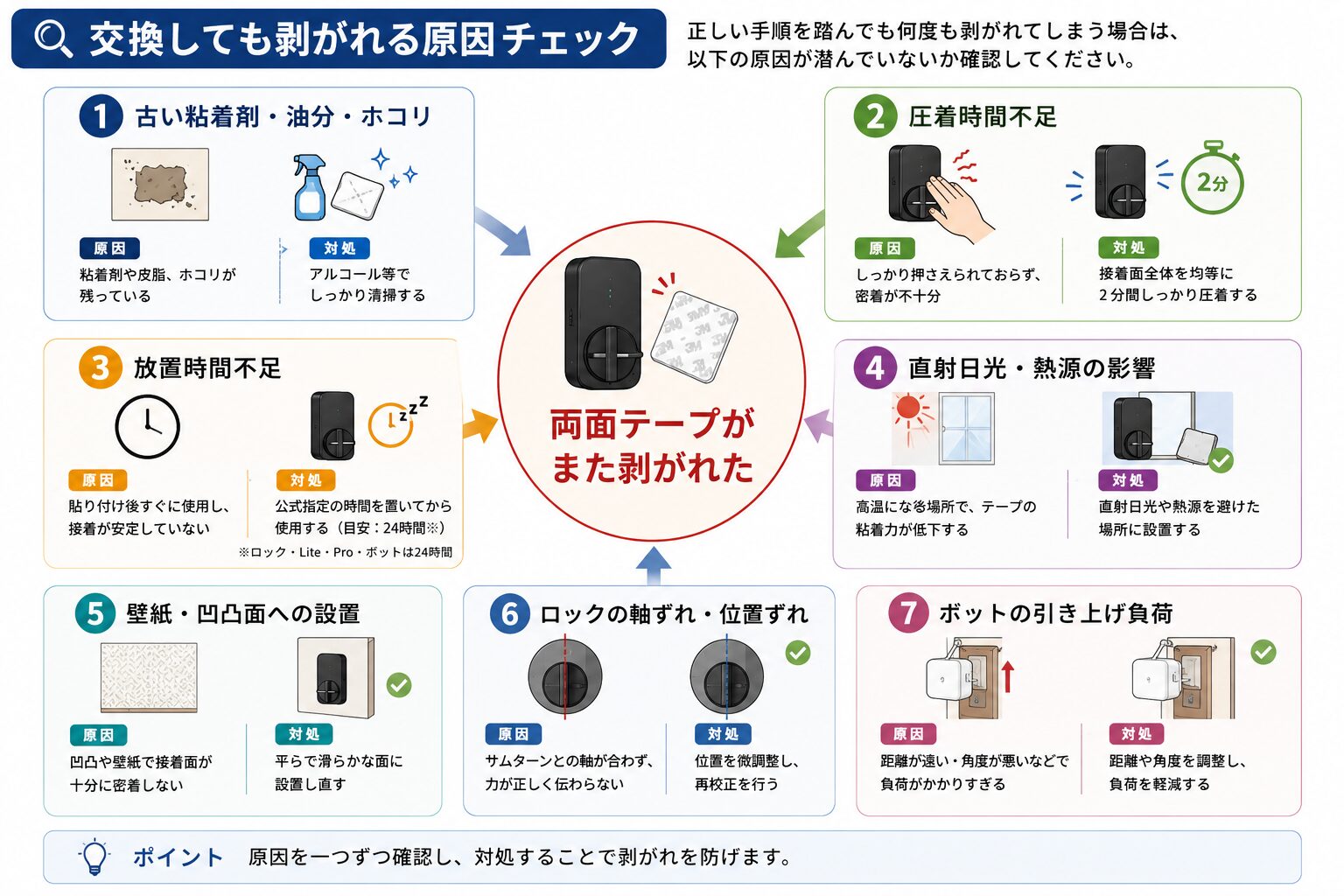 SwitchBotの両面テープを交換しても剥がれる7つの原因と対処法を示した図解。油分、圧着不足、熱源、凹凸面、軸ずれ、ボットの負荷を確認できる。