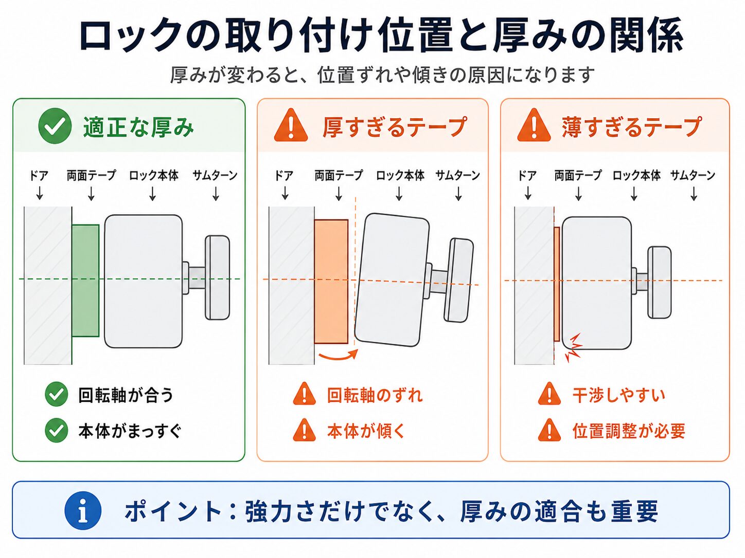 SwitchBotロックの取り付け位置と両面テープの厚みを比較した図解。適正な厚み、厚すぎる場合、薄すぎる場合の回転軸のずれや本体の傾きを説明。