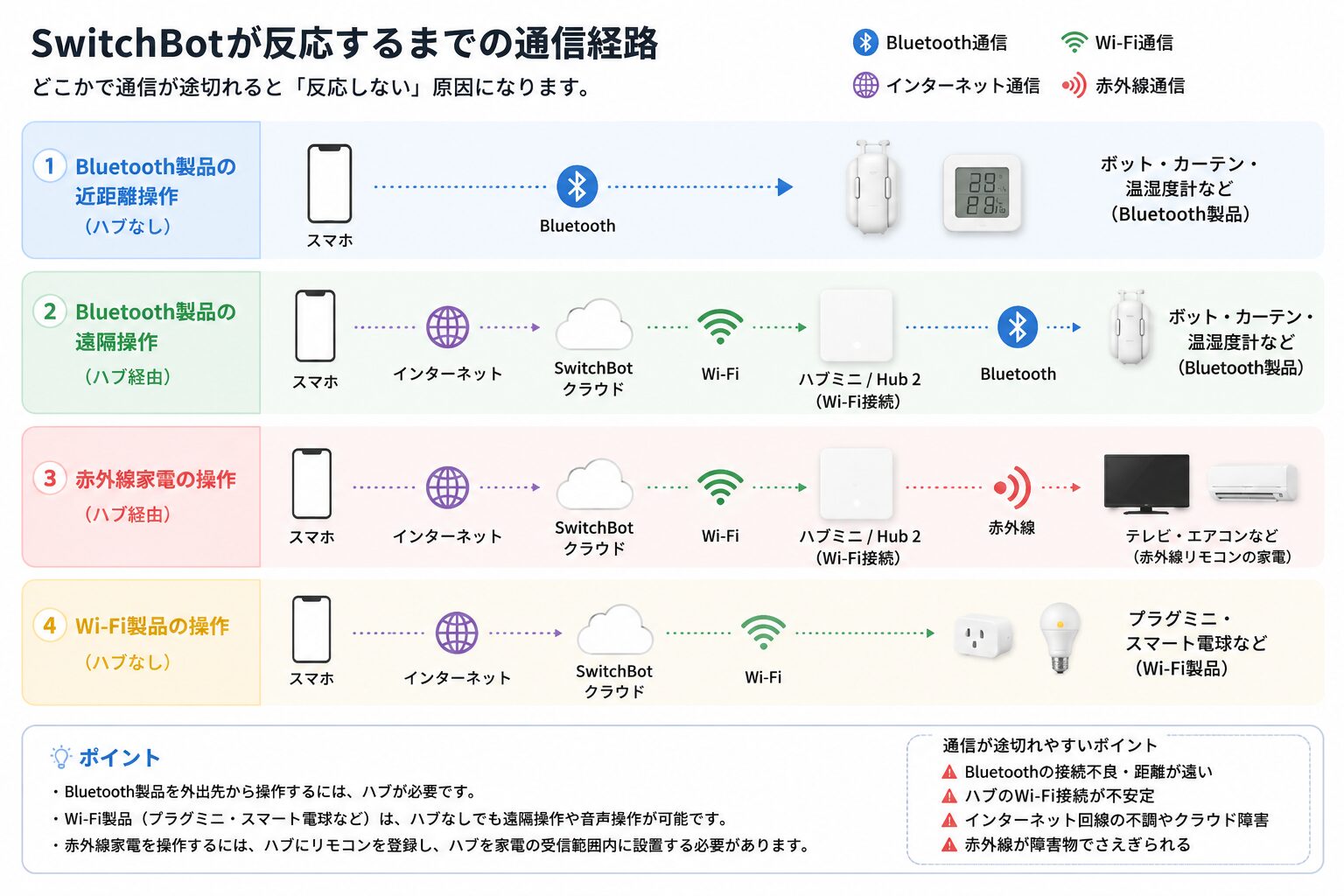 SwitchBotが反応しない原因を切り分ける4つの通信経路図。スマホからBluetooth製品、ハブ、赤外線家電、Wi-Fi製品までの接続を解説