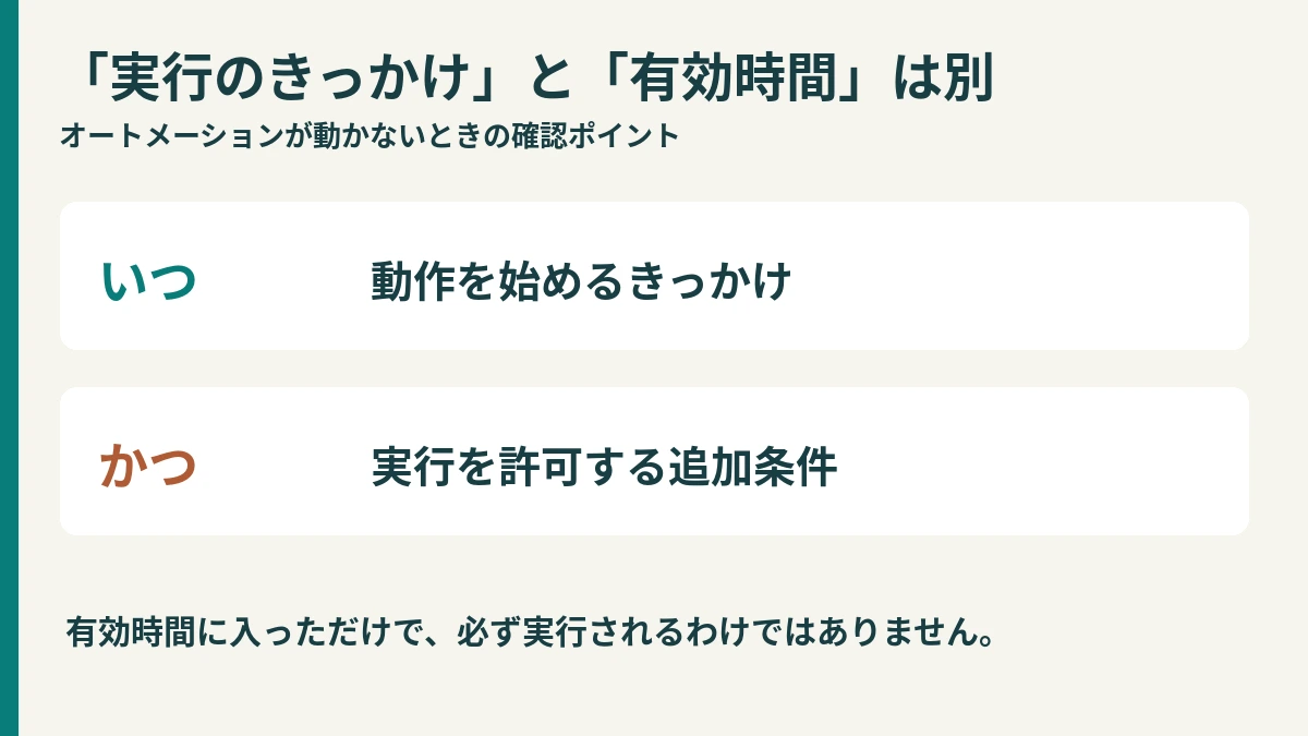 オートメーションのいつは実行のきっかけ、かつは追加条件であり、有効時間に入るだけでは必ず実行されないことを示す図解