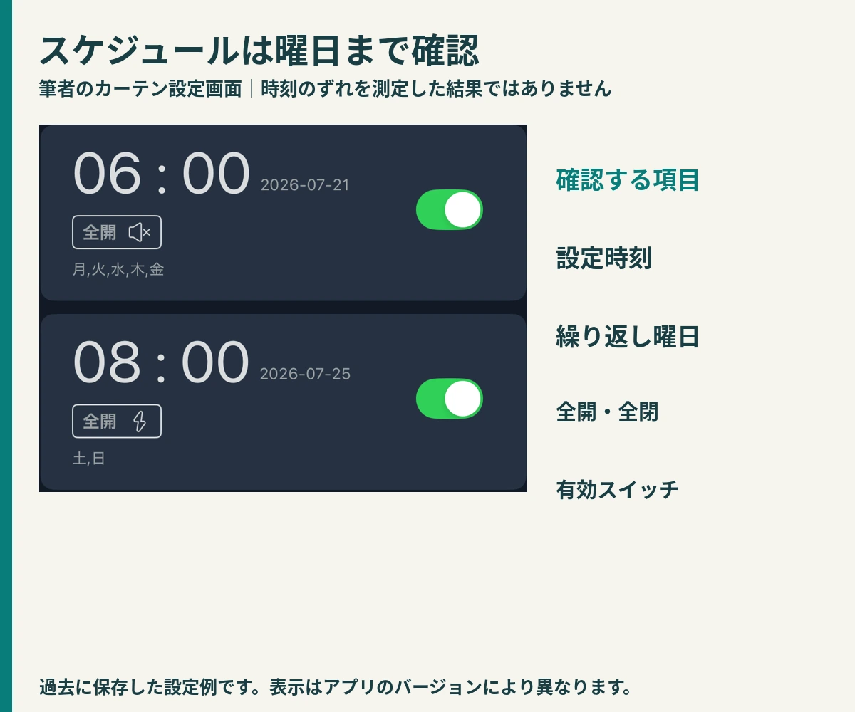 カーテンのスケジュール画面で平日6時と土日8時の全開設定、曜日と有効状態を確認できる画像