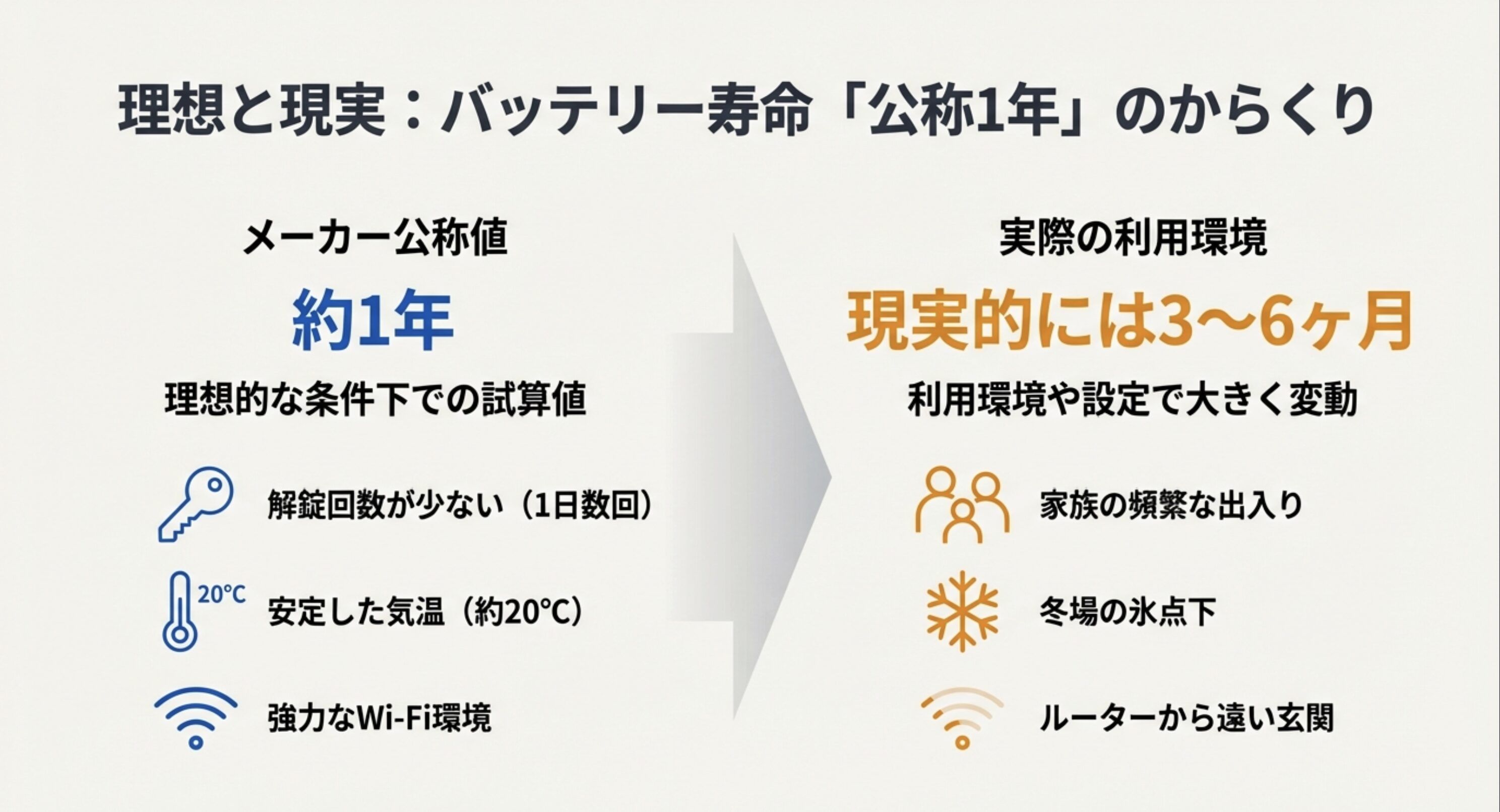 SwitchBot顔認証パッドProのバッテリー寿命の公称値（1年）と実際の利用環境（3〜6ヶ月）の比較スライド。