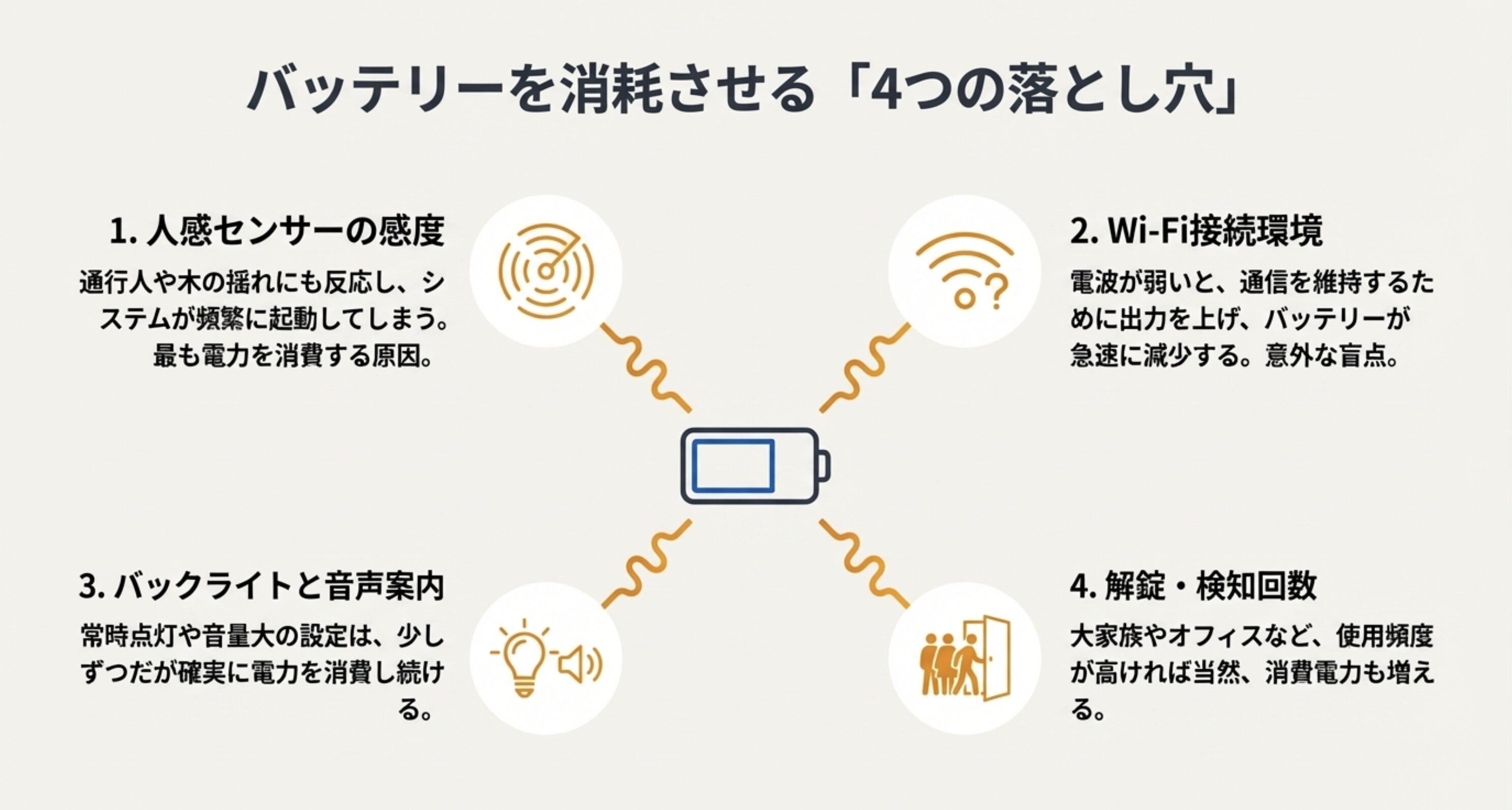 バッテリーを消耗させる4つの原因（人感センサー、Wi-Fi環境、バックライト、使用頻度）を解説したスライド。