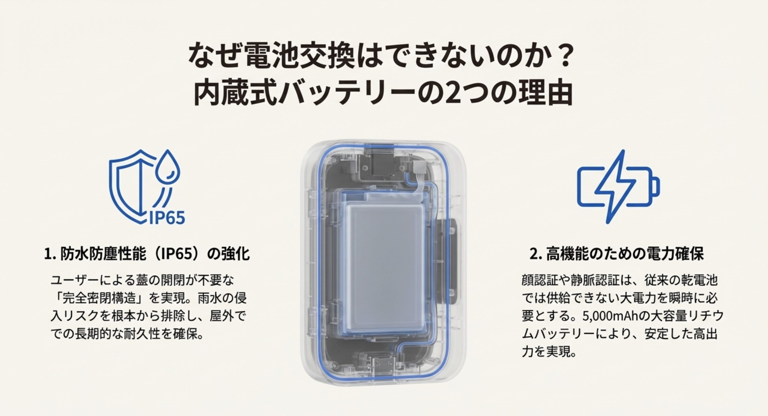 内蔵式バッテリーを採用した理由（IP65防水防塵の強化と高機能のための電力確保）を説明する図解スライド。