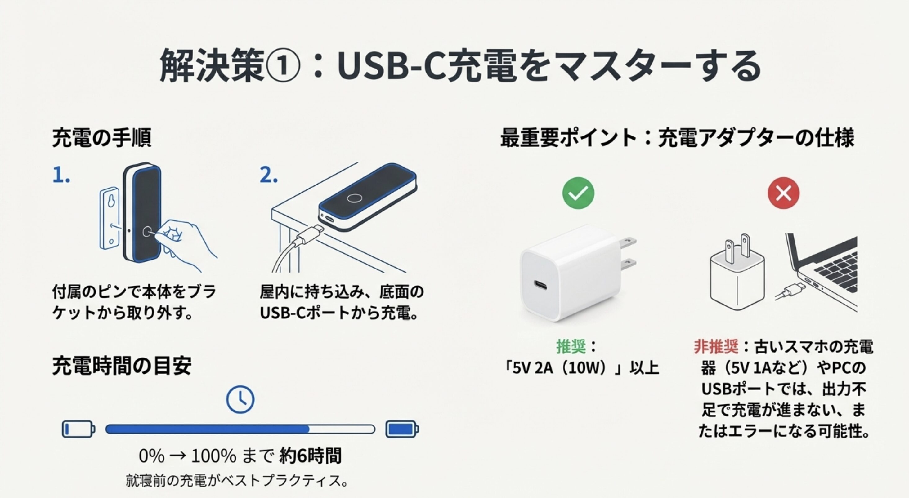 USB-Cケーブルを用いた充電手順と、推奨される10W以上のアダプター、満充電まで約6時間かかる目安を示したスライド。