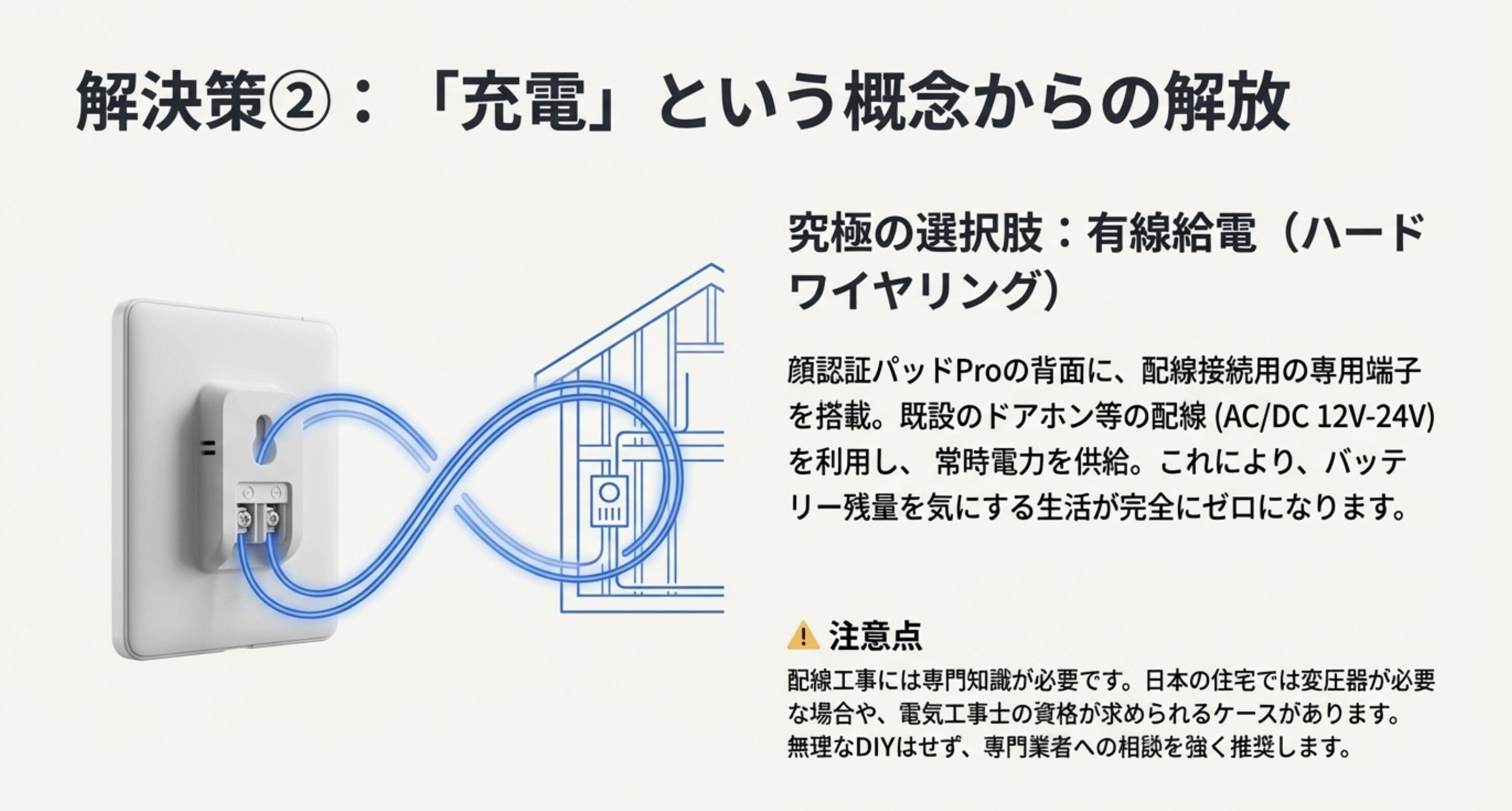 ドアホン配線などを利用した有線給電のイメージと、AC/DC 12V-24V対応に関する解説スライド。