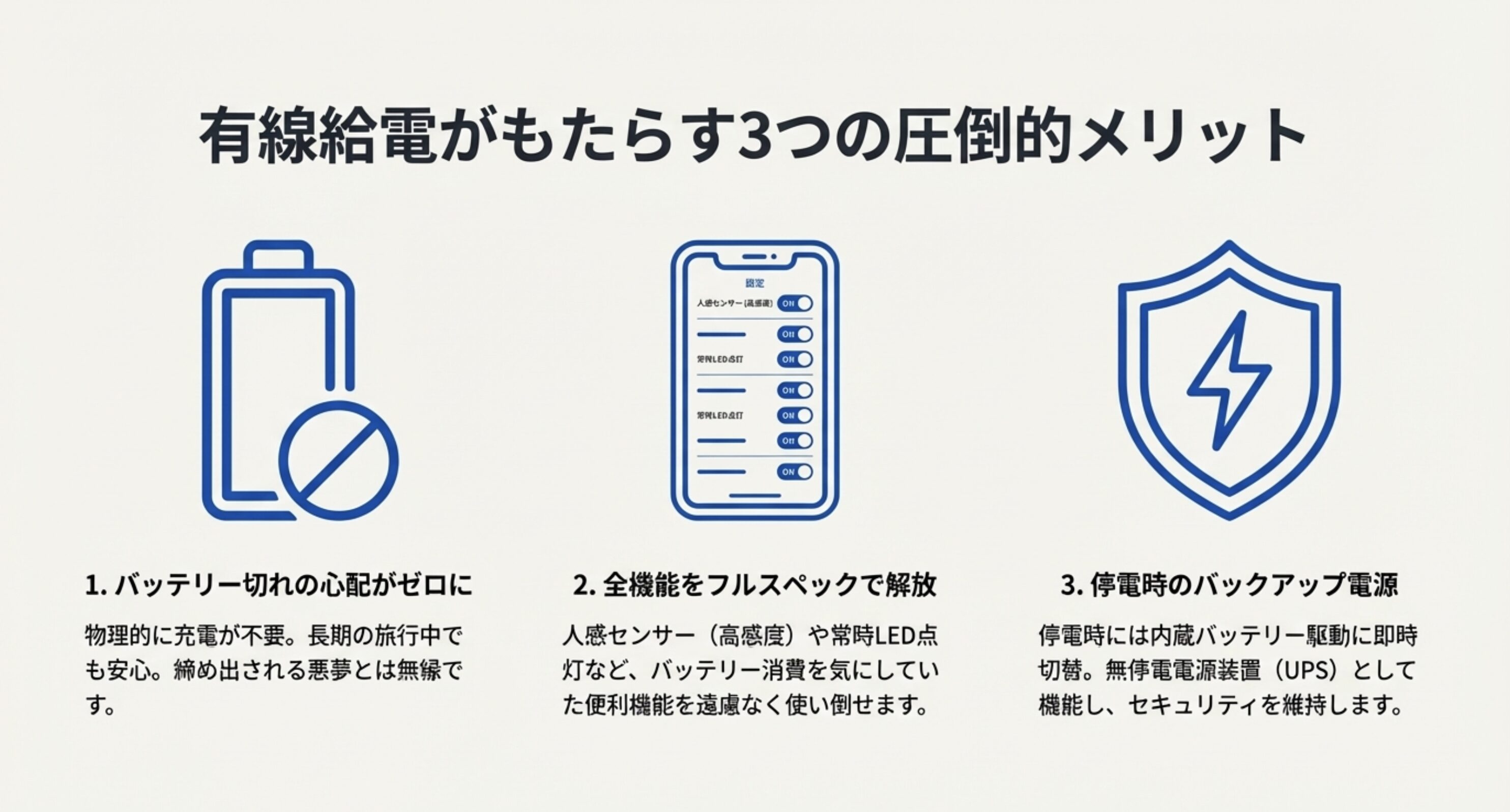 有線給電による3つのメリット（バッテリー切れゼロ、全機能フル解放、停電時のバックアップ）をまとめたスライド。