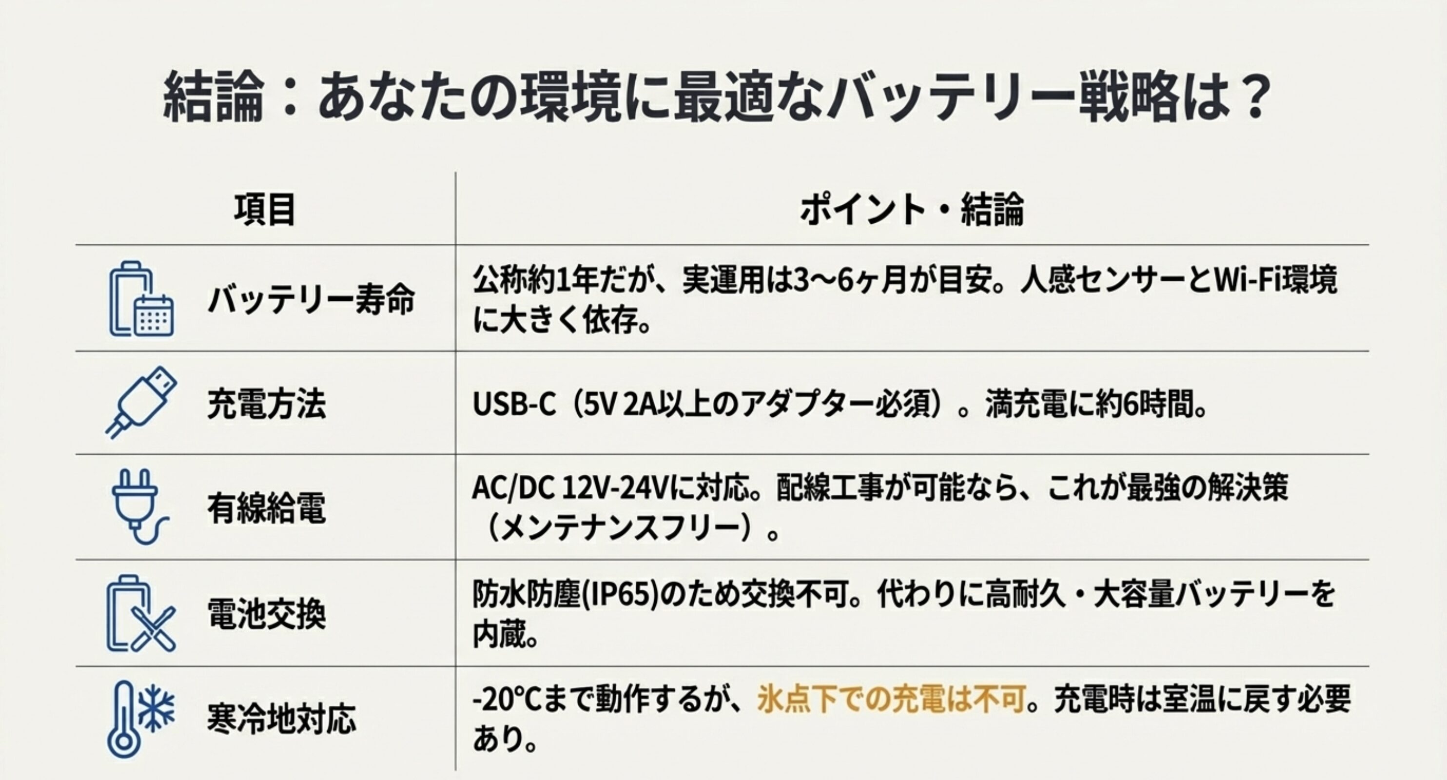 バッテリー寿命、充電方法、有線給電、寒冷地対応などの重要ポイントをまとめた結論テーブルのスライド。