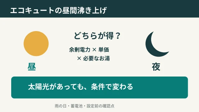 エコキュートの昼間と夜間の沸き上げを余剰電力・単価・必要なお湯で判断するアイキャッチ
