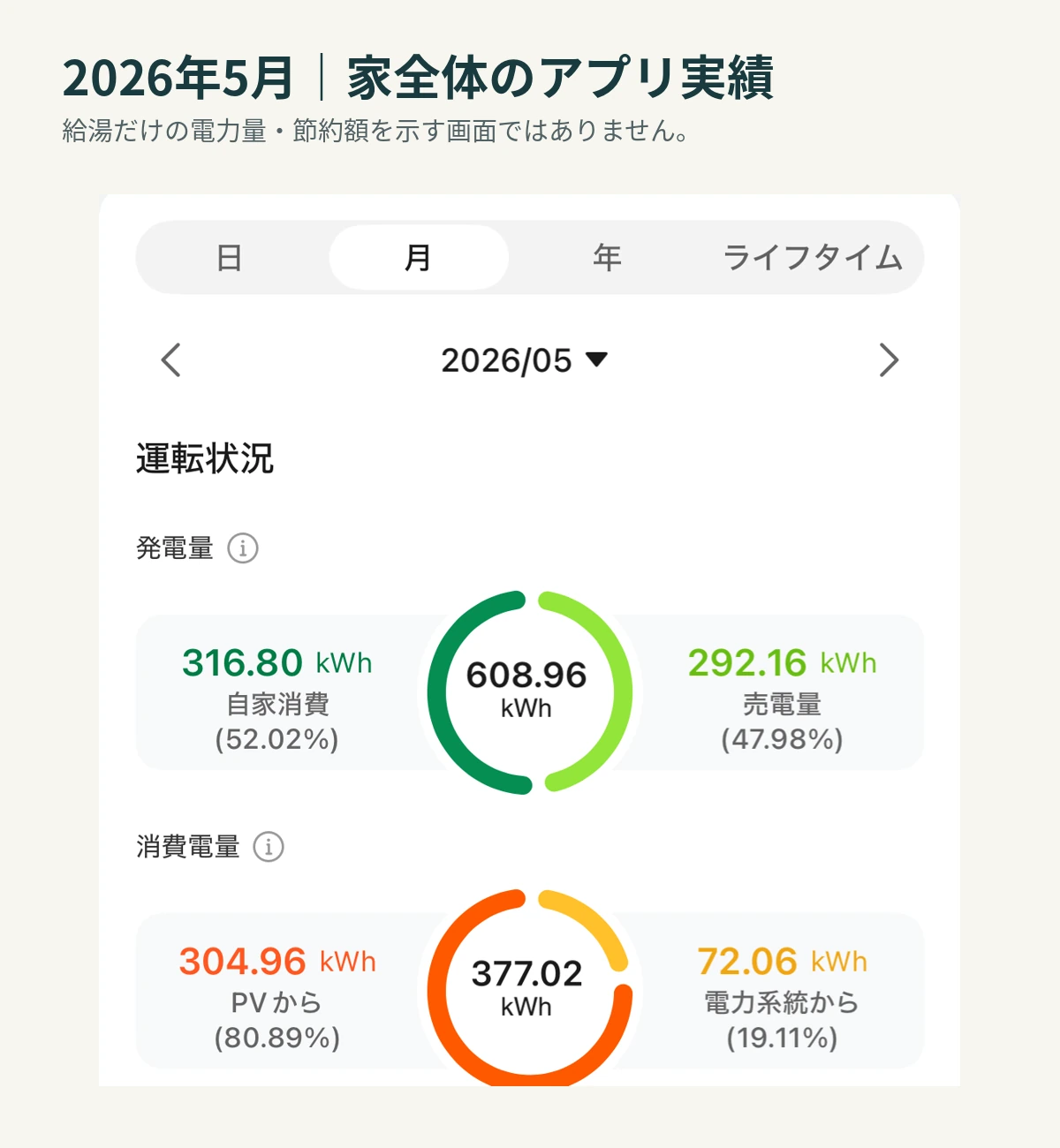 2026年5月のアプリ月間実績。消費377.02kWh、買電72.06kWh、自給率80.89％