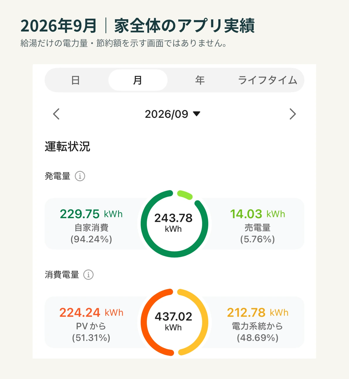 2026年9月のアプリ月間実績。家庭の消費437.02kWh、買電212.78kWh、自給率51.31％