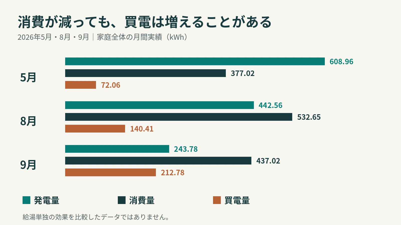 2026年5月・8月・9月の月間発電量・消費量・買電量比較。買電は72.06、140.41、212.78kWh