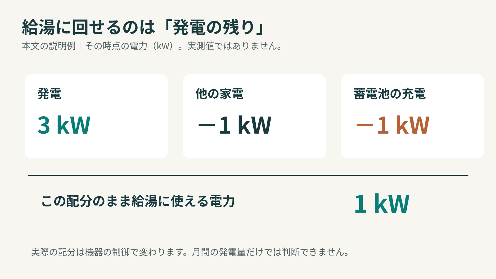 発電3kWから他の家電1kWと蓄電池充電1kWを引くと、給湯へ回せる電力は1kWとなる説明例。実測値ではない