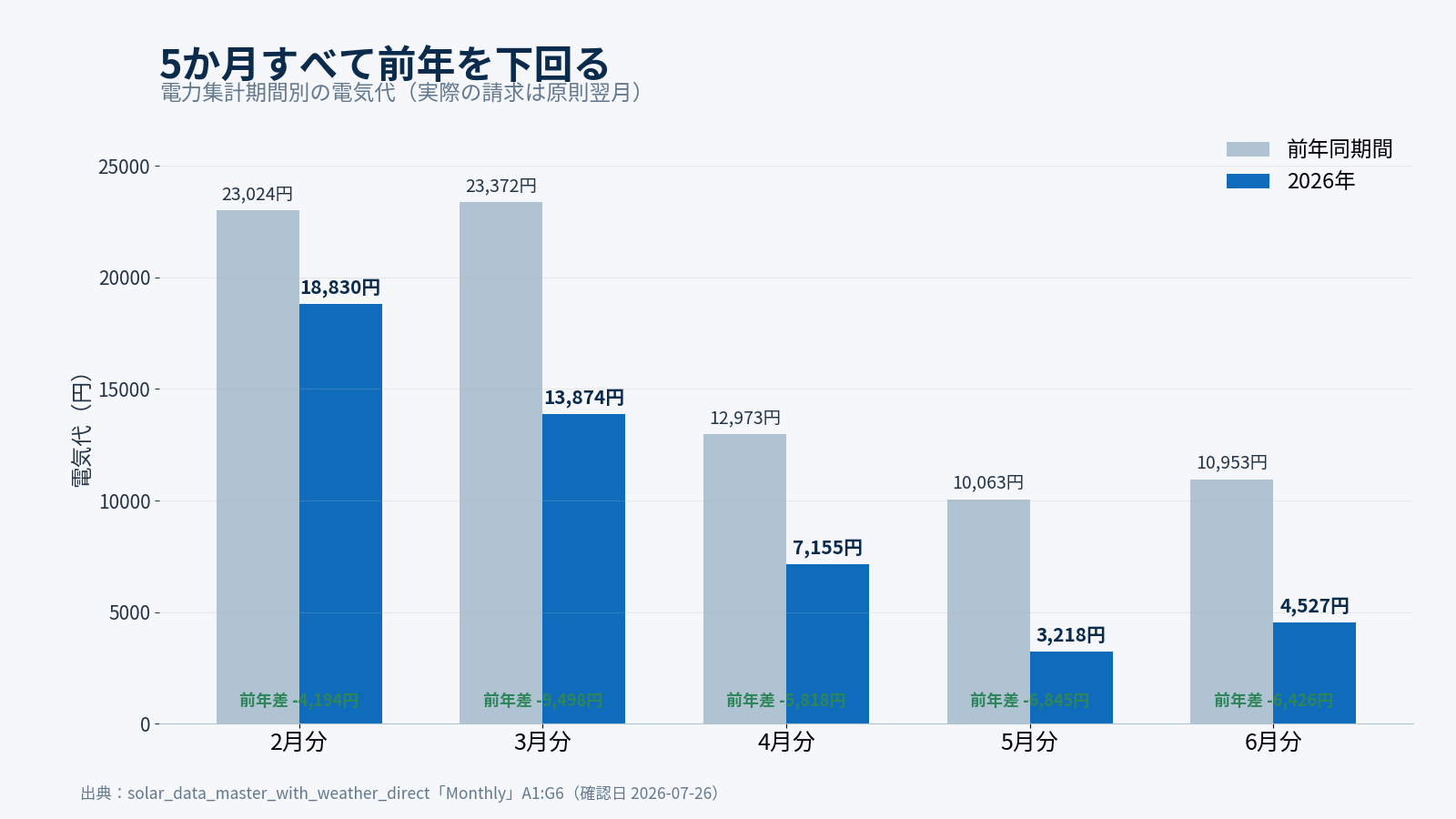 2026年2〜6月分の電気代を前年同期間と比較し、5月は10,063円から3,218円に下がった棒グラフ