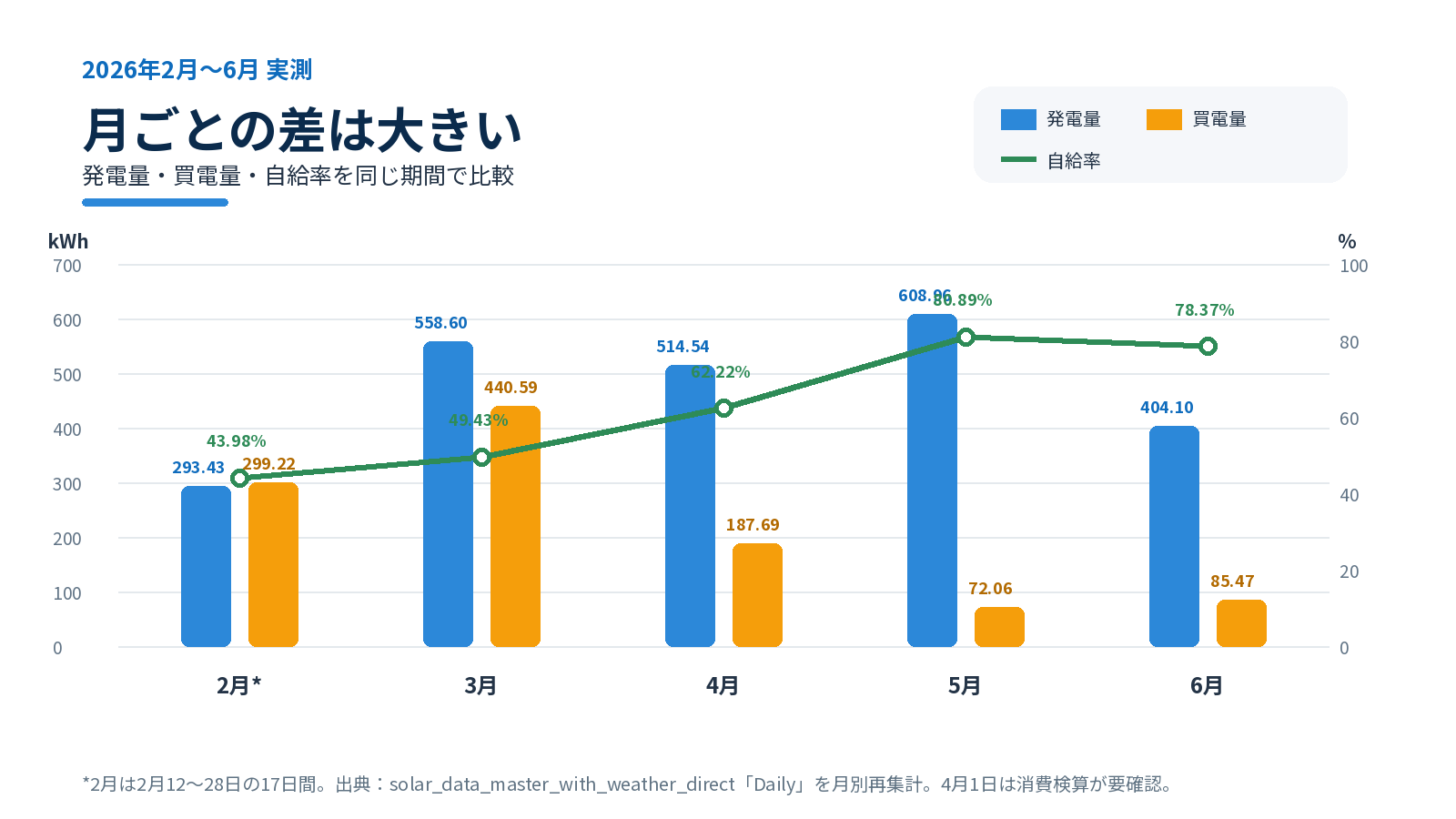 2026年2月から6月の発電量・買電量・自給率を比較し、5月は発電608.96kWh、買電72.06kWhを記録したグラフ