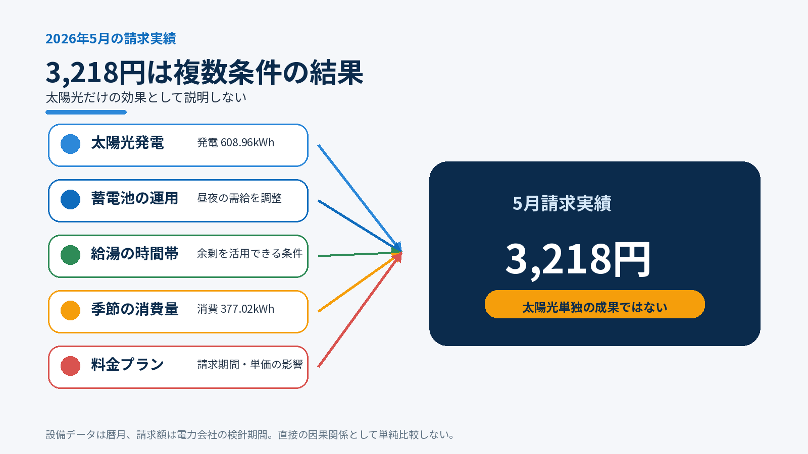 5月の電気代3,218円が、太陽光・蓄電池・給湯時間・季節・料金プランの複合条件によることを示す図