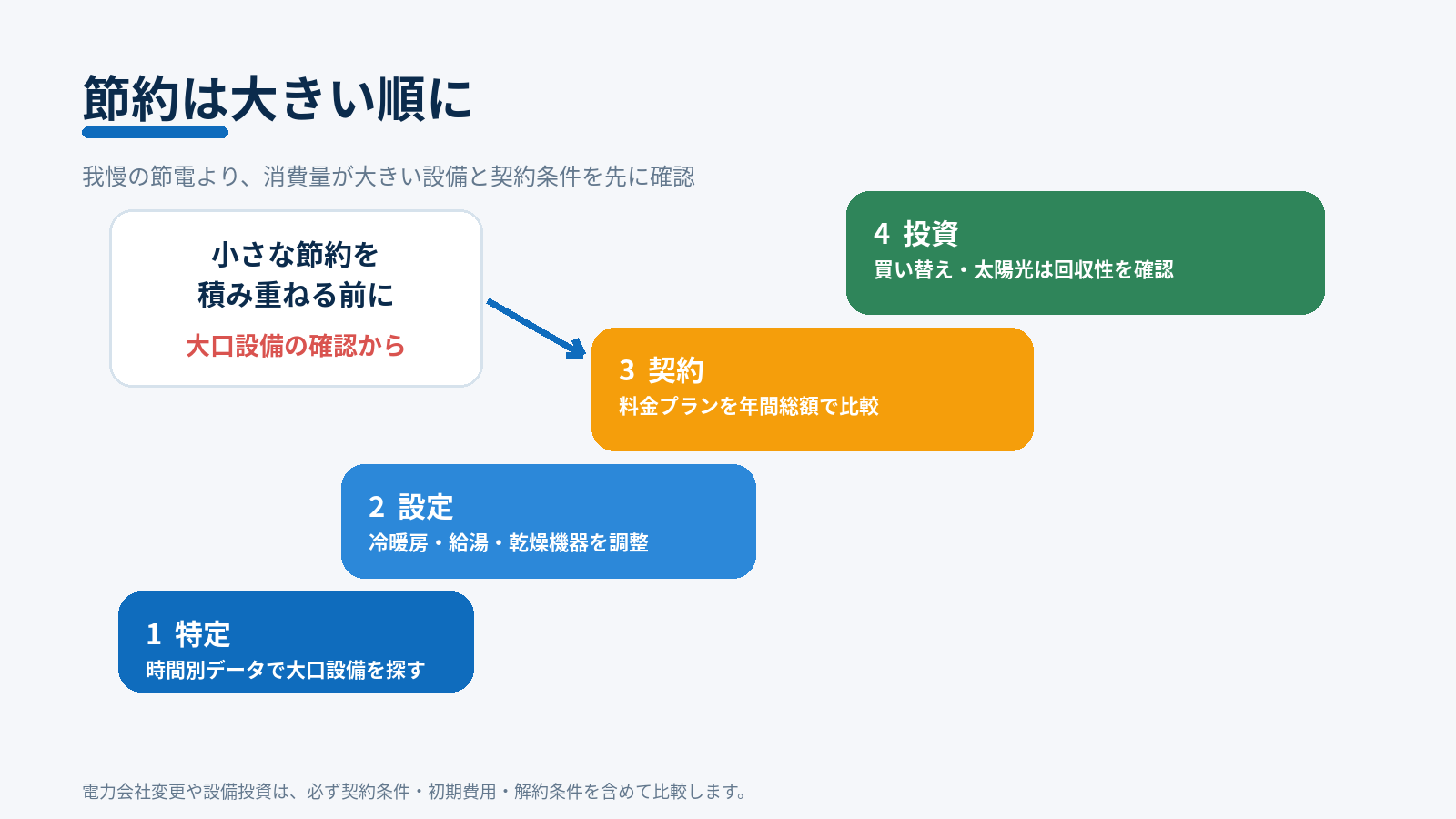 電気代対策を、大口設備の特定、家電設定、料金プラン、買い替えや設備投資の順に示した図