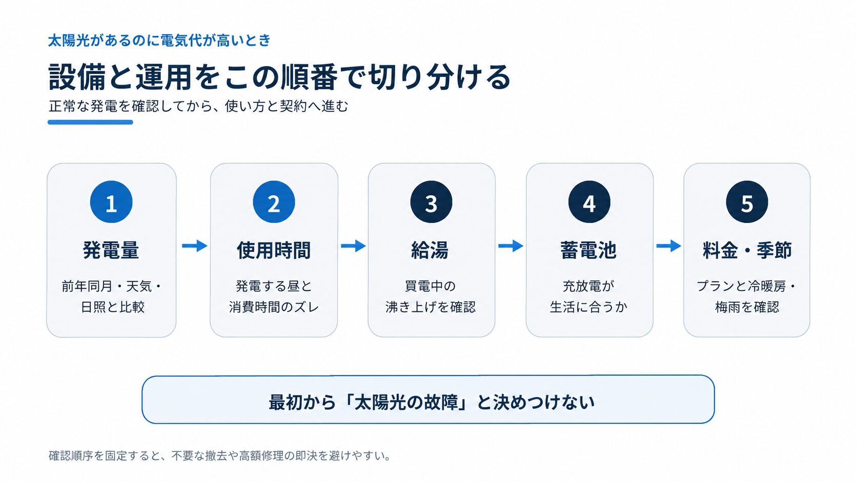 太陽光があるのに電気代が高い場合に、発電量、使用時間、給湯、蓄電池、料金と季節の順で確認するフロー