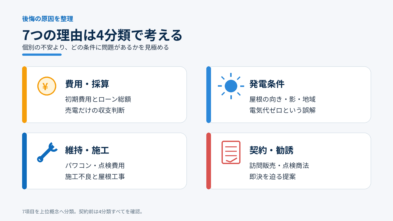 太陽光発電で後悔する7つの理由を、費用・発電条件・維持施工・契約勧誘の4分類で整理した図解