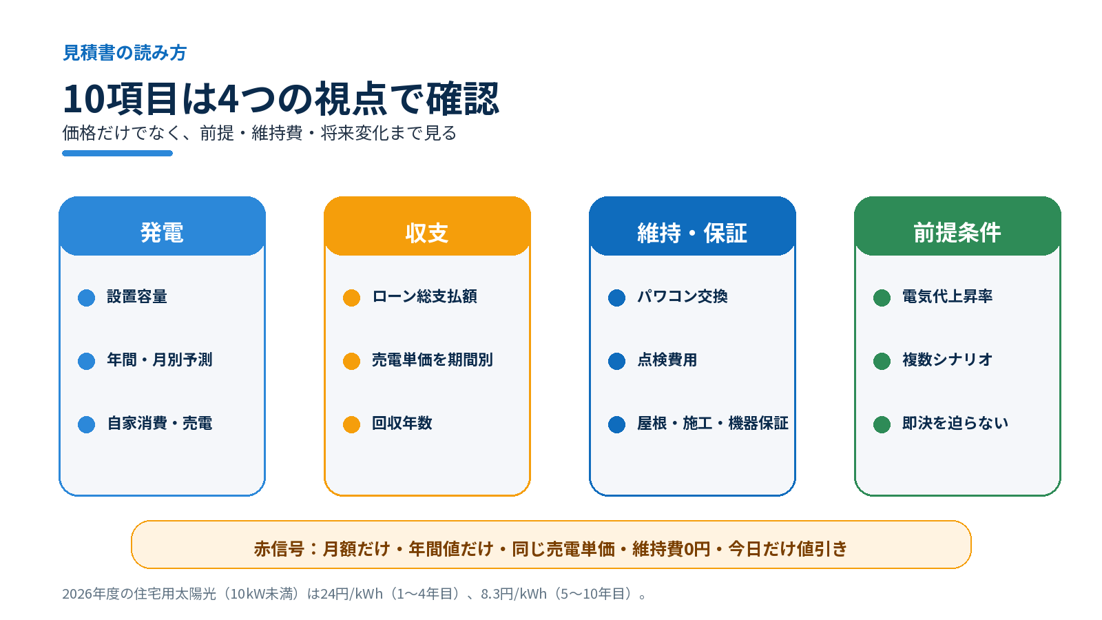太陽光発電の見積書を発電予測、総収支、維持保証、前提条件の4視点で確認するチェック図