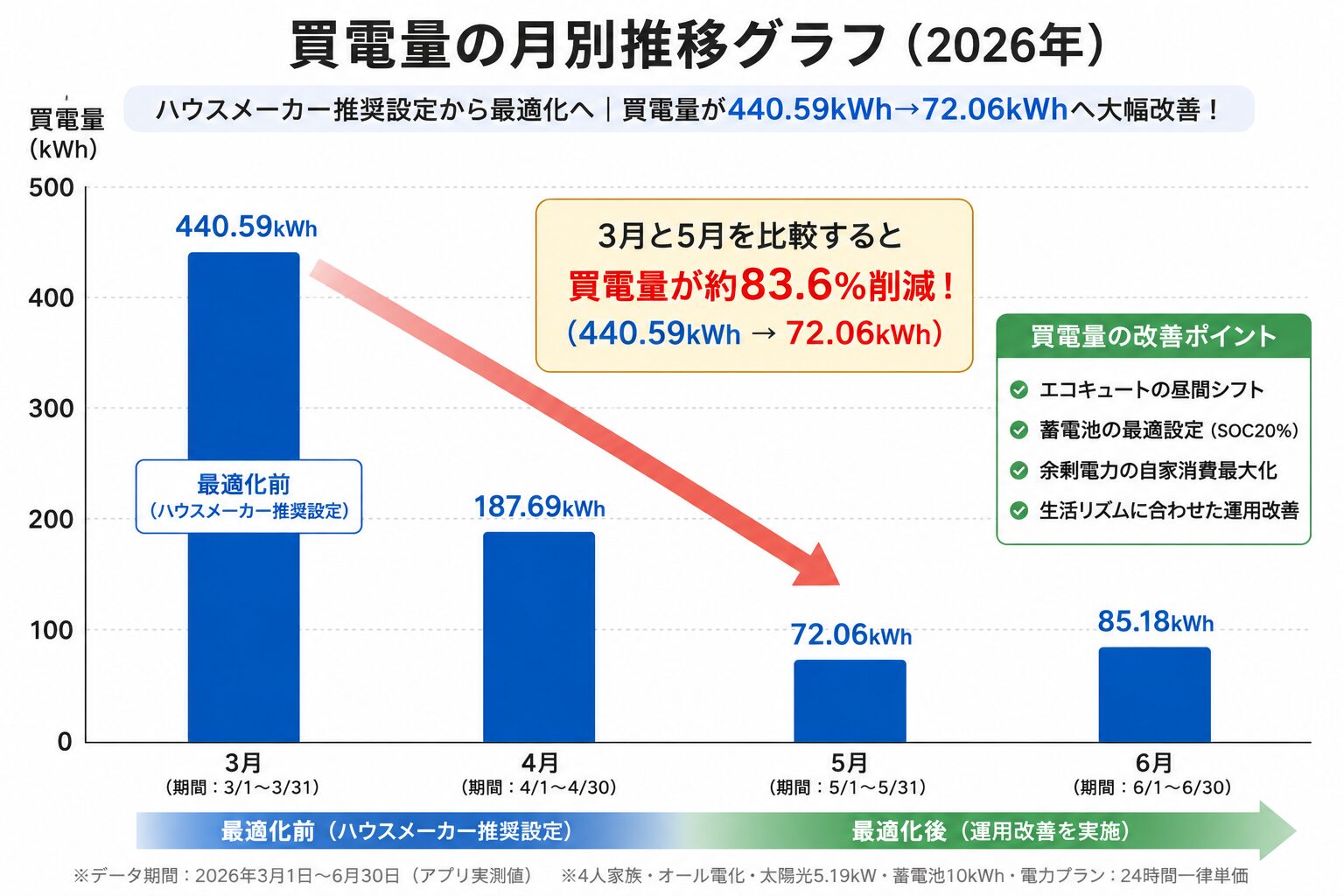 2026年3月から6月までの買電量の月別推移