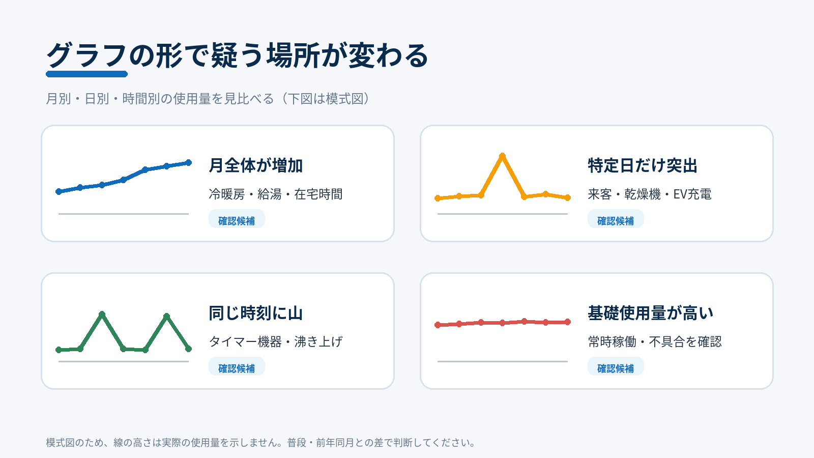 月全体の増加、特定日の突出、決まった時刻の山、基礎使用量上昇という電力グラフの読み方