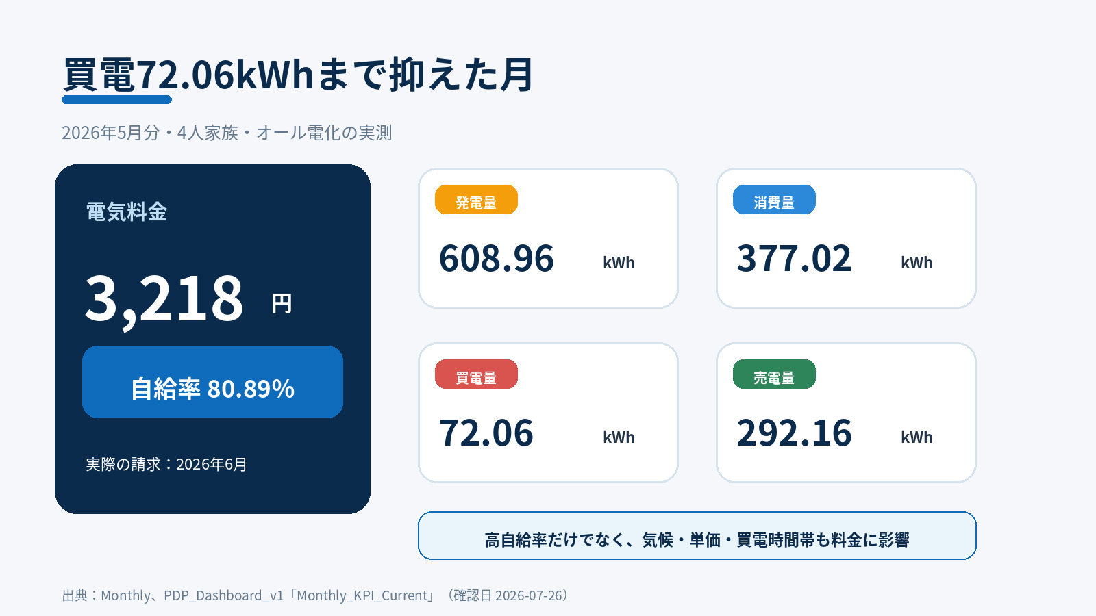 2026年5月の発電608.96kWh、買電72.06kWh、自給率80.89％、電気代3,218円を示す実測結果