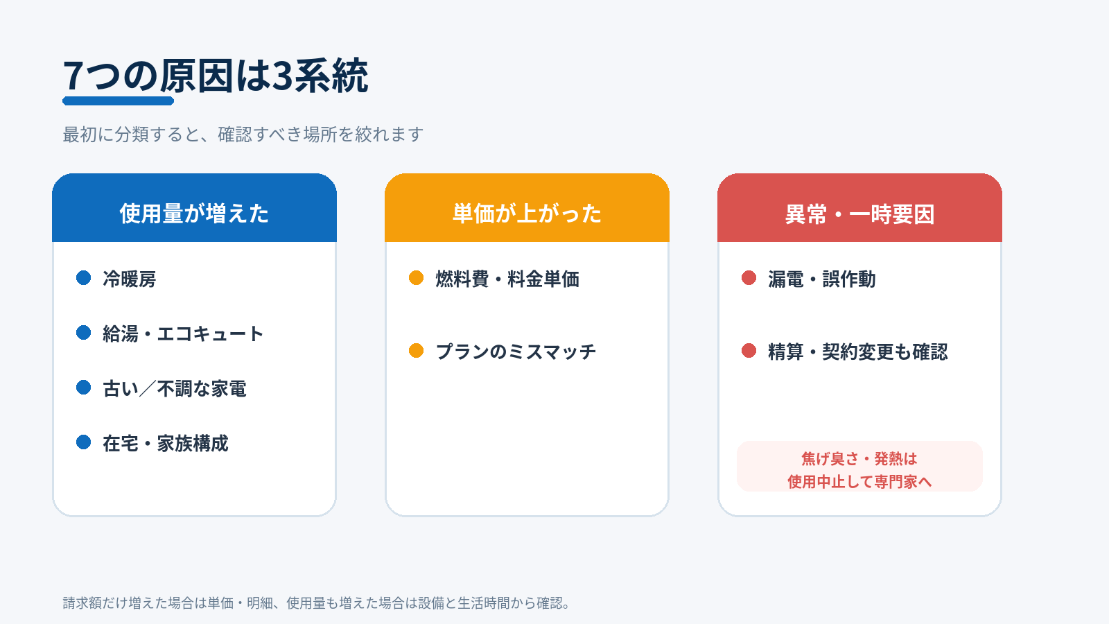 電気代が高すぎる7つの原因を、使用量増加、単価上昇、異常や一時要因の3系統に分類した図