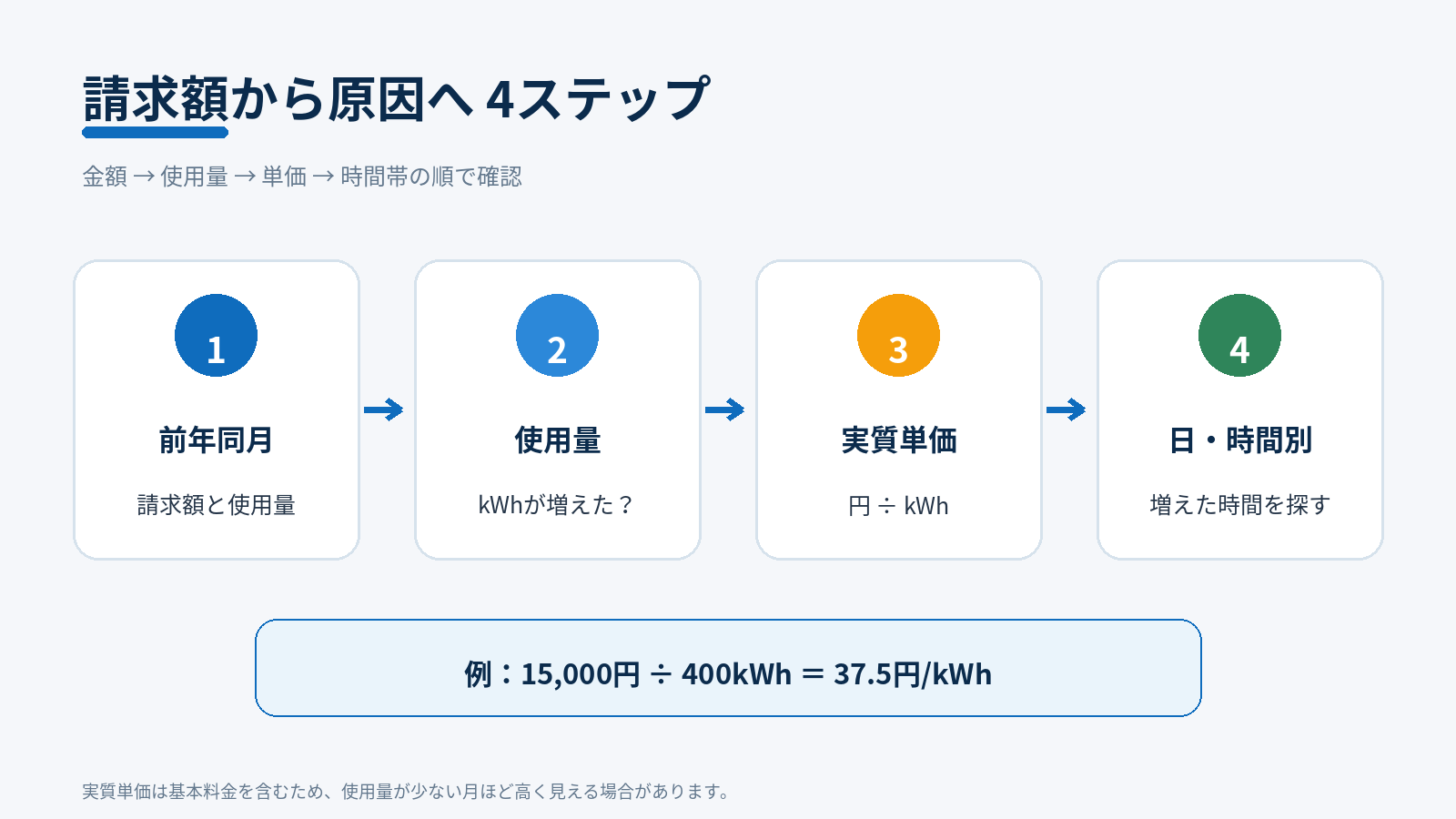 電気代が高すぎるときに、前年同月、使用量、実質単価、時間別データの順で原因を確認するフロー