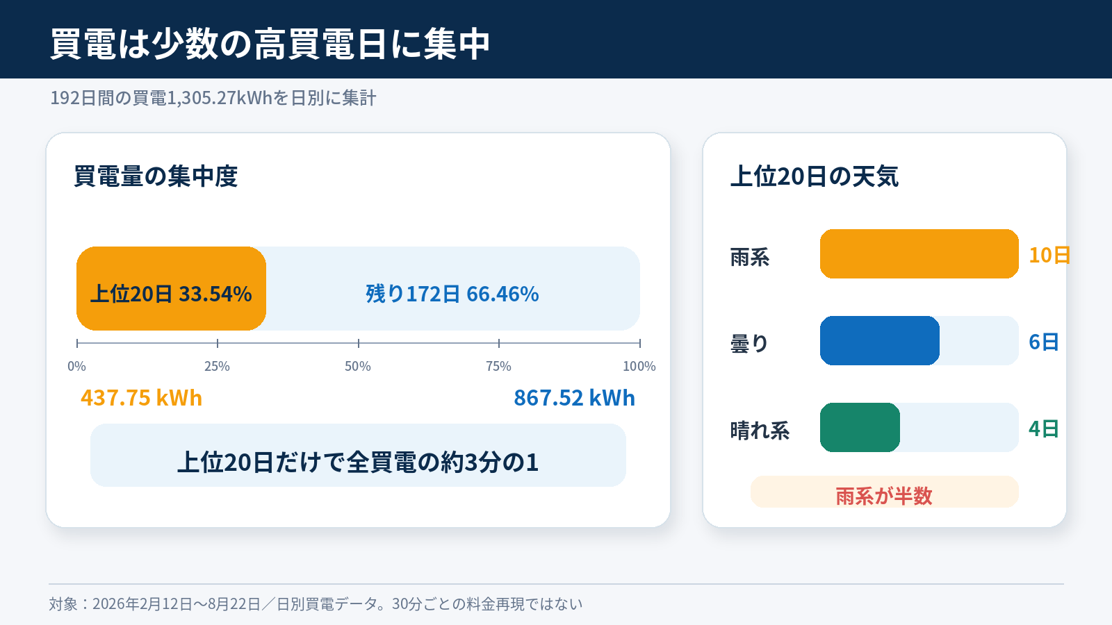 192日間の買電1,305.27kWhのうち上位20日が437.75kWh・33.54％を占め、雨系10日だった実測グラフ