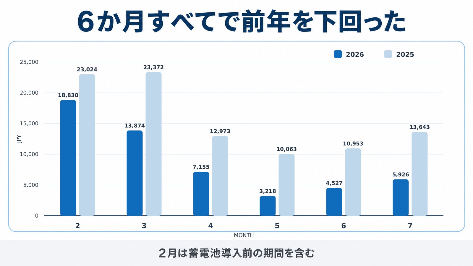 2026年2〜7月の電気代は18,830円から5,926円で推移し、各月とも2025年同月の10,063〜23,372円を下回った棒グラフ
