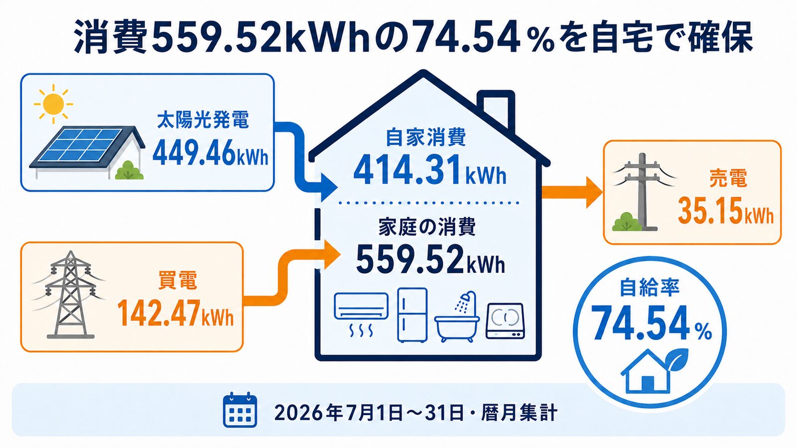 2026年7月の発電449.46kWh、消費559.52kWh、買電142.47kWh、売電35.15kWhと自給率74.54％の電力フロー