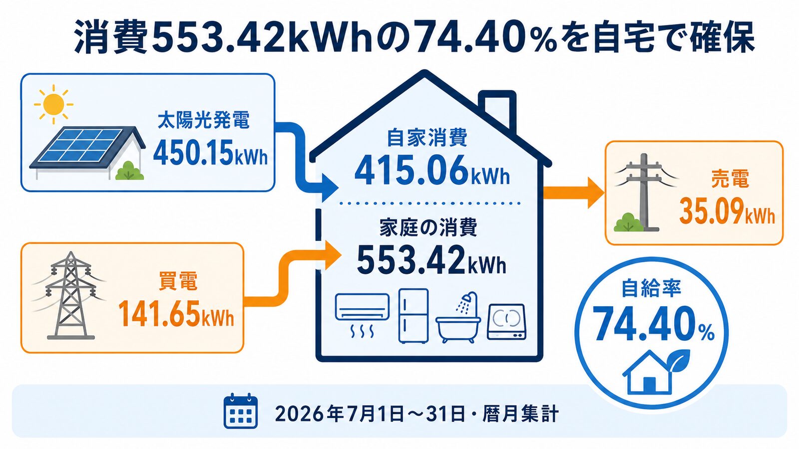 2026年7月の発電450.15kWh、消費553.42kWh、買電141.65kWh、売電35.09kWhと自給率74.40％の電力フロー