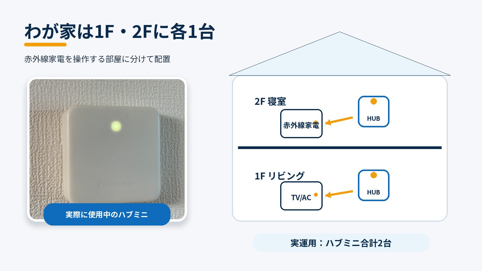 パーシー家でSwitchBotハブミニを1階リビングと2階寝室に各1台、合計2台設置した運用構成