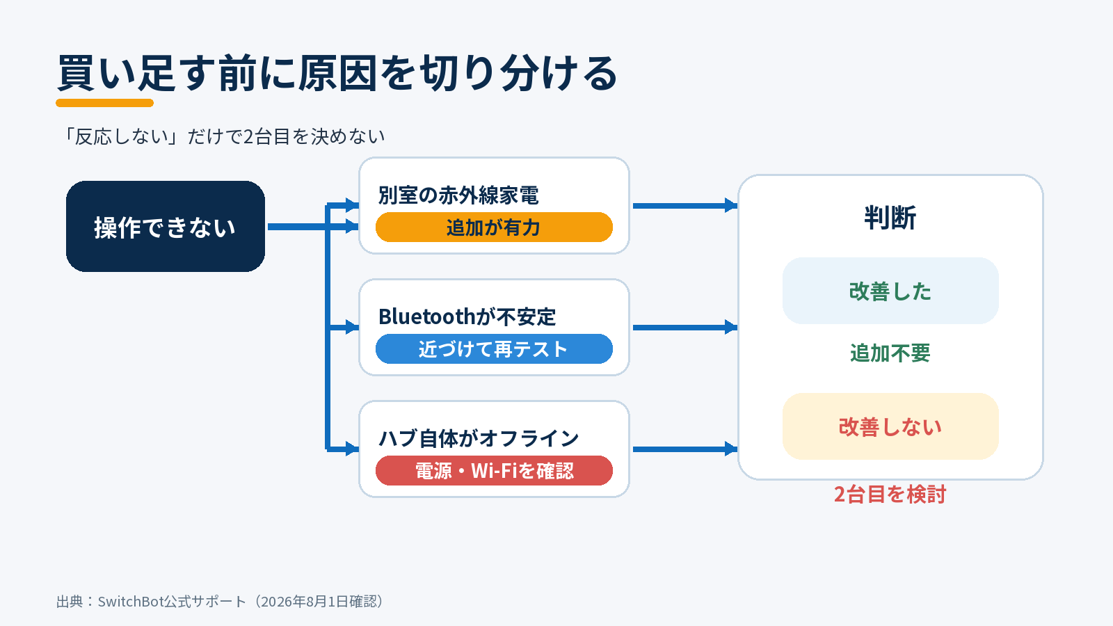 SwitchBotが操作できない原因を赤外線、Bluetooth、ハブのオフラインに分けて追加購入を判断する流れ