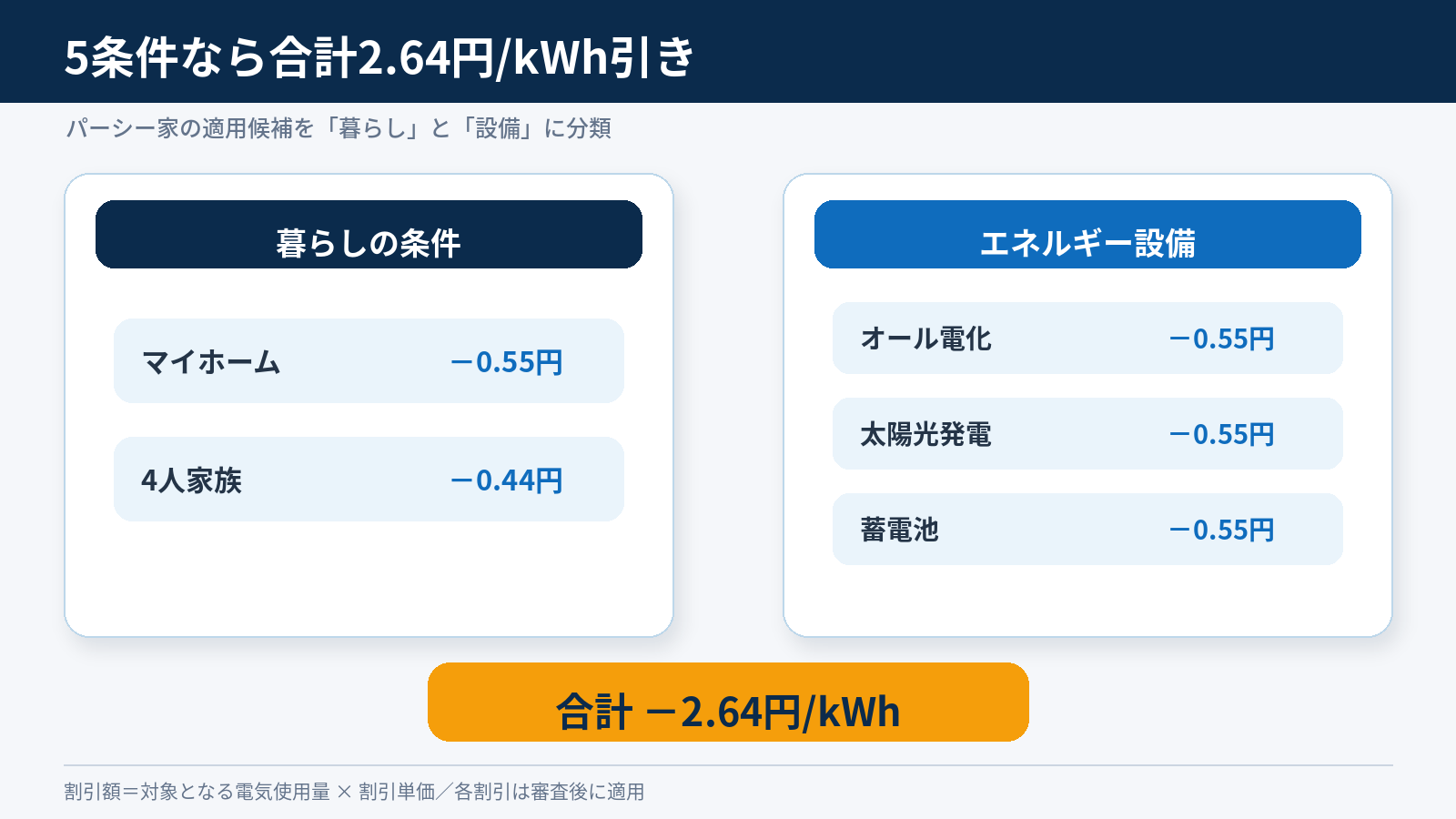4人家族の持ち家でオール電化・太陽光・蓄電池がある場合、5割引候補の合計が2.64円/kWhになる分類図