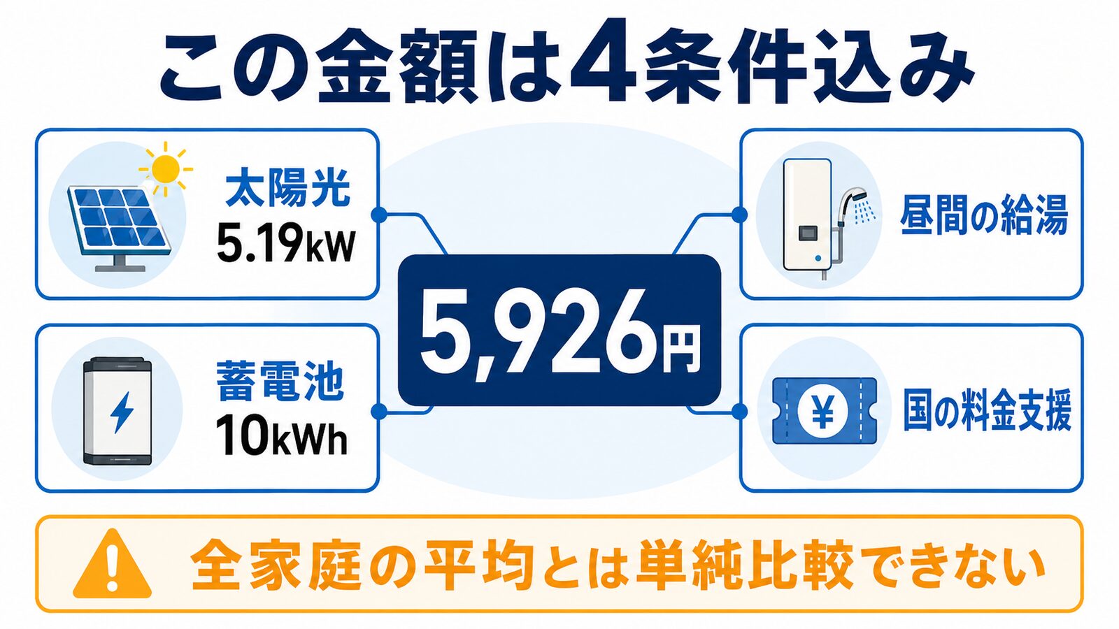 電気代5,926円は太陽光5.19kW、蓄電池10kWh、昼間給湯、国の料金支援を含むため平均と単純比較できない図