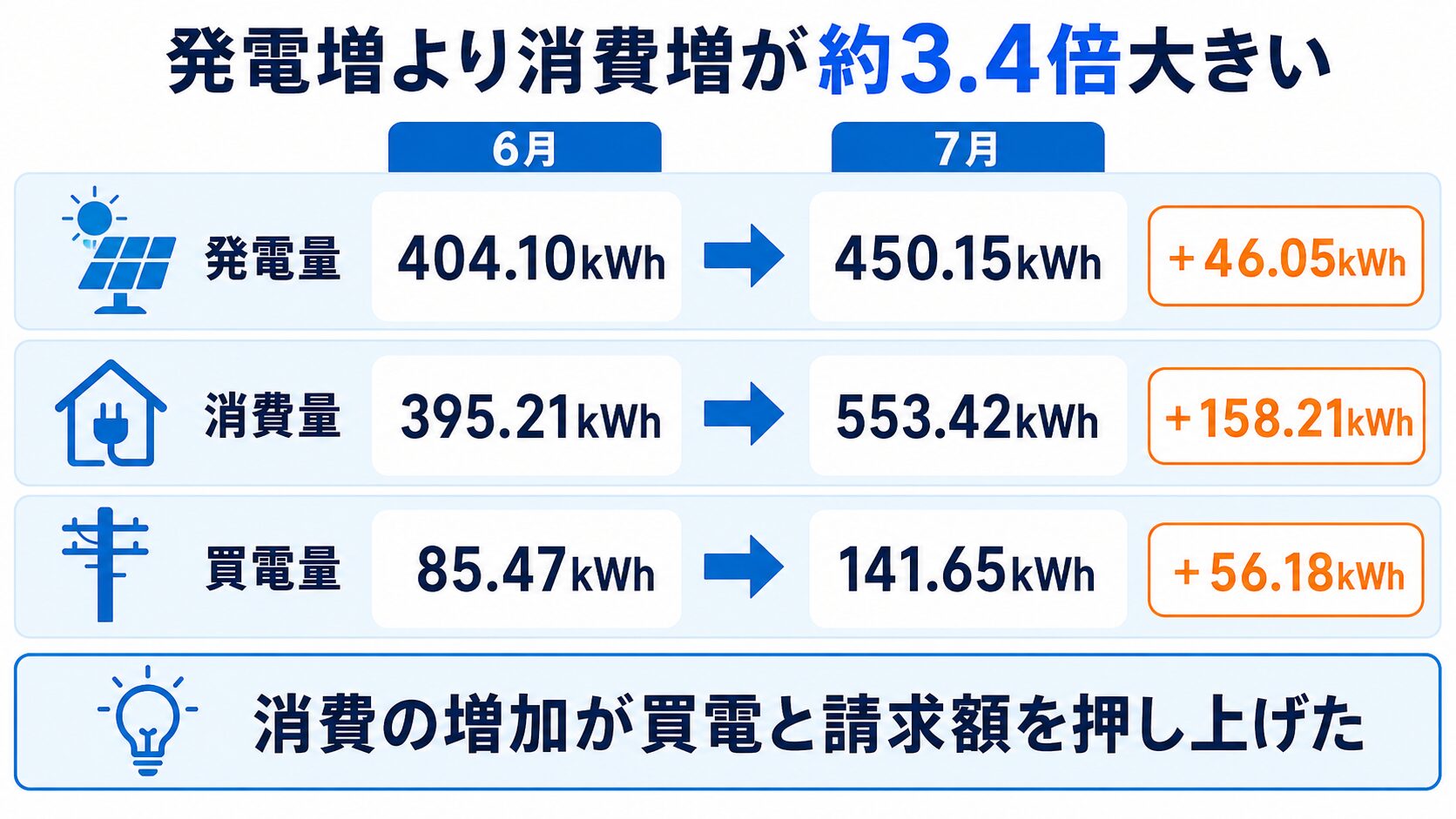 2026年6月から7月に発電量は46.05kWh増、消費量は158.21kWh増、買電量は56.18kWh増えた比較