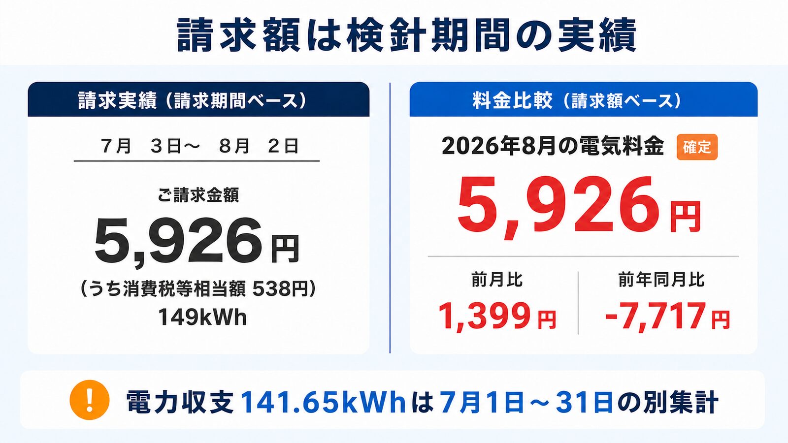 2026年8月請求5,926円・149kWhと前月比