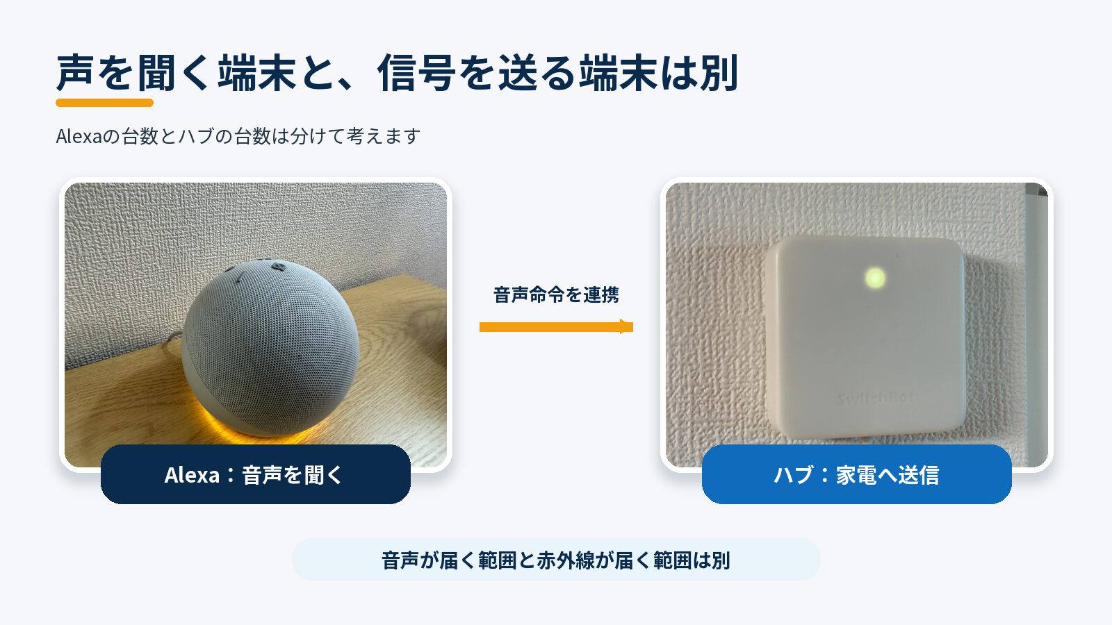 Alexa端末が音声を聞き、SwitchBotハブが家電へ赤外線などの信号を送る役割の違いを示した図