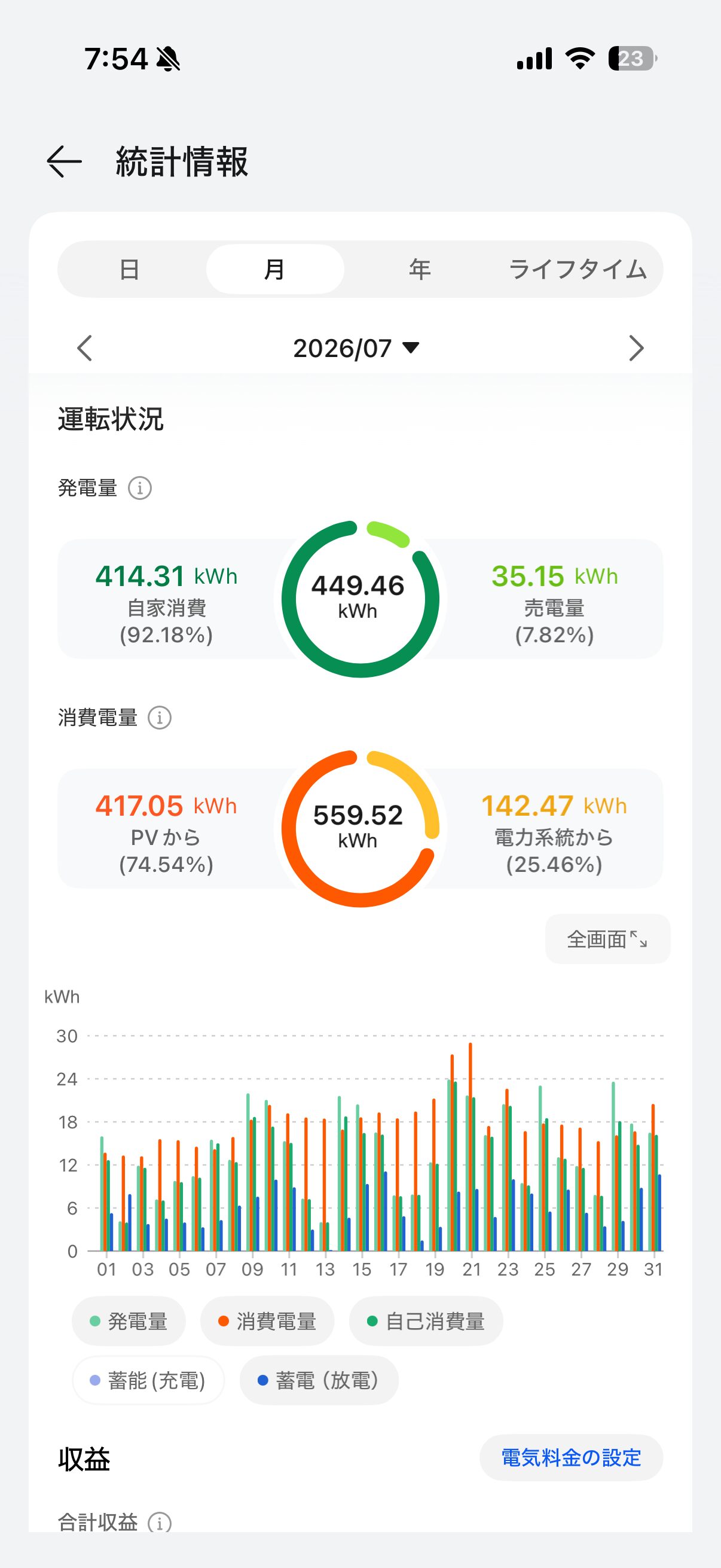 太陽光・蓄電池アプリで確認した2026年7月の発電量449.46kWh、消費量559.52kWh、買電量142.47kWhの実測画面